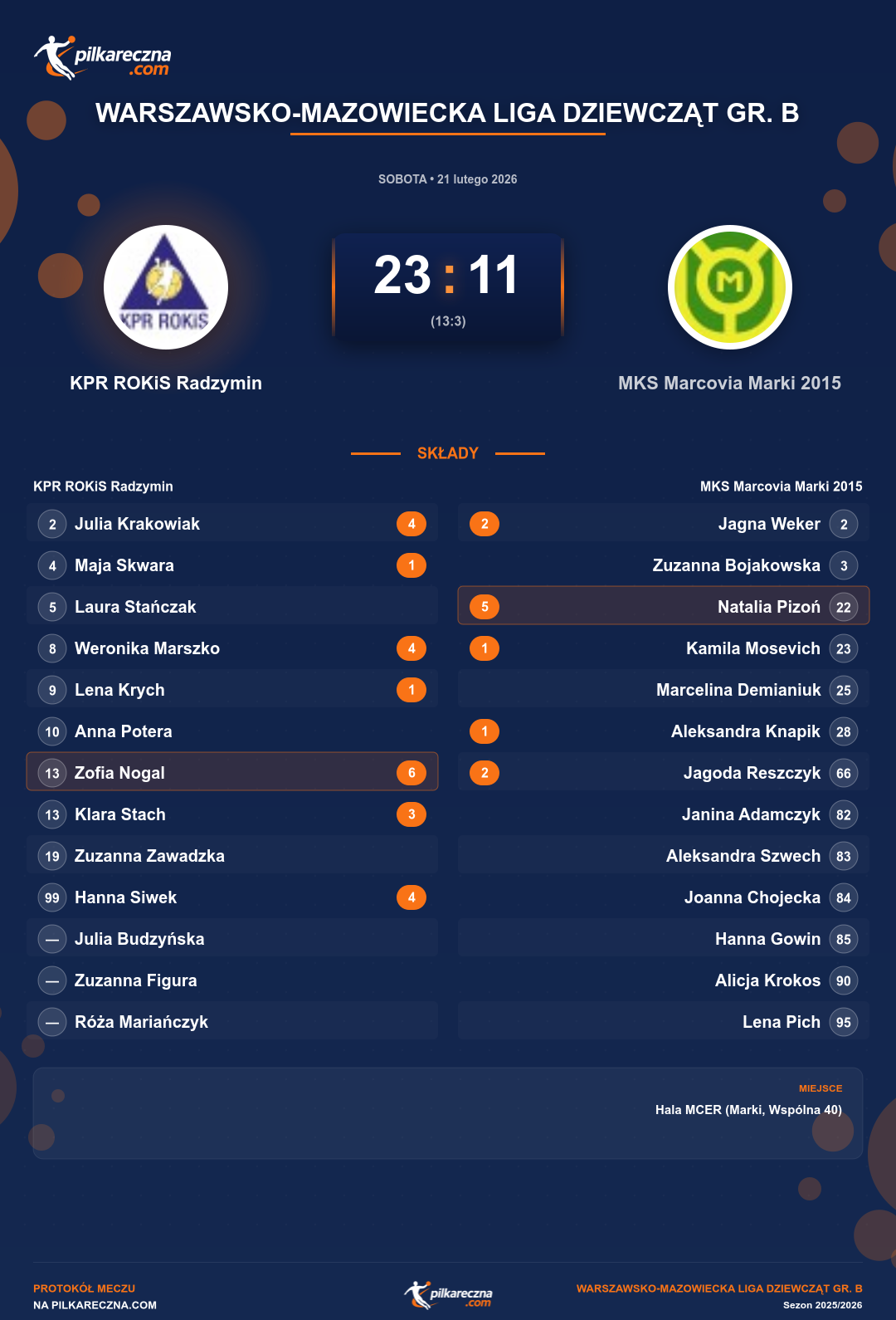 Podsumowanie meczu - Warszawsko-Mazowiecka Liga Dziewcząt gr. B kobiet: KPR ROKiS Radzymin 23-11 MKS Marcovia Marki 2015
