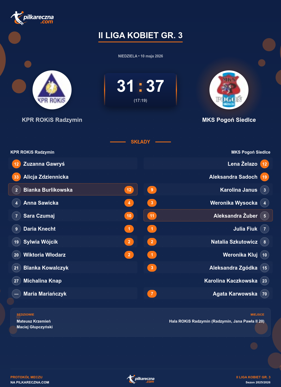 Podsumowanie meczu - II Liga Kobiet gr. 3 kobiet: KPR ROKiS Radzymin 31-37 MKS Pogoń Siedlce