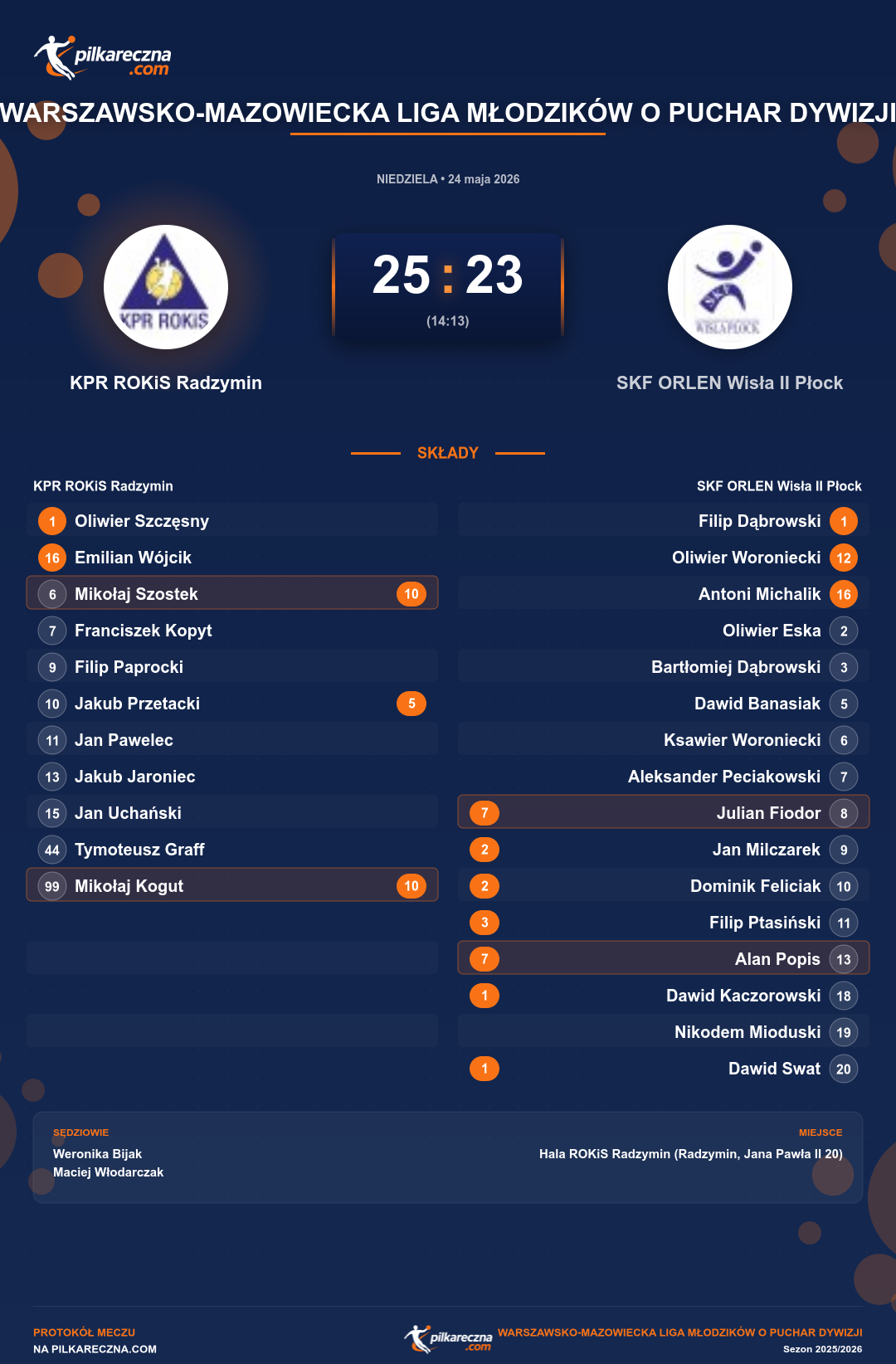 Podsumowanie meczu - Warszawsko-Mazowiecka Liga Młodzików o Puchar Dywizji: KPR ROKiS Radzymin 25-23 SKF ORLEN Wisła II Płock