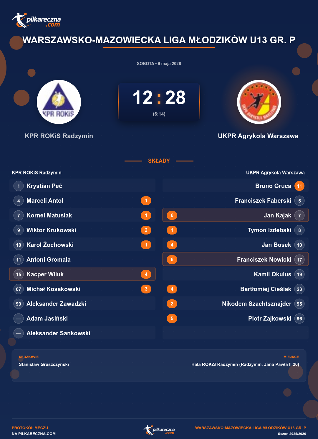 Podsumowanie meczu - Warszawsko-Mazowiecka Liga Młodzików U13 gr. P: KPR ROKiS Radzymin 12-28 UKPR Agrykola Warszawa