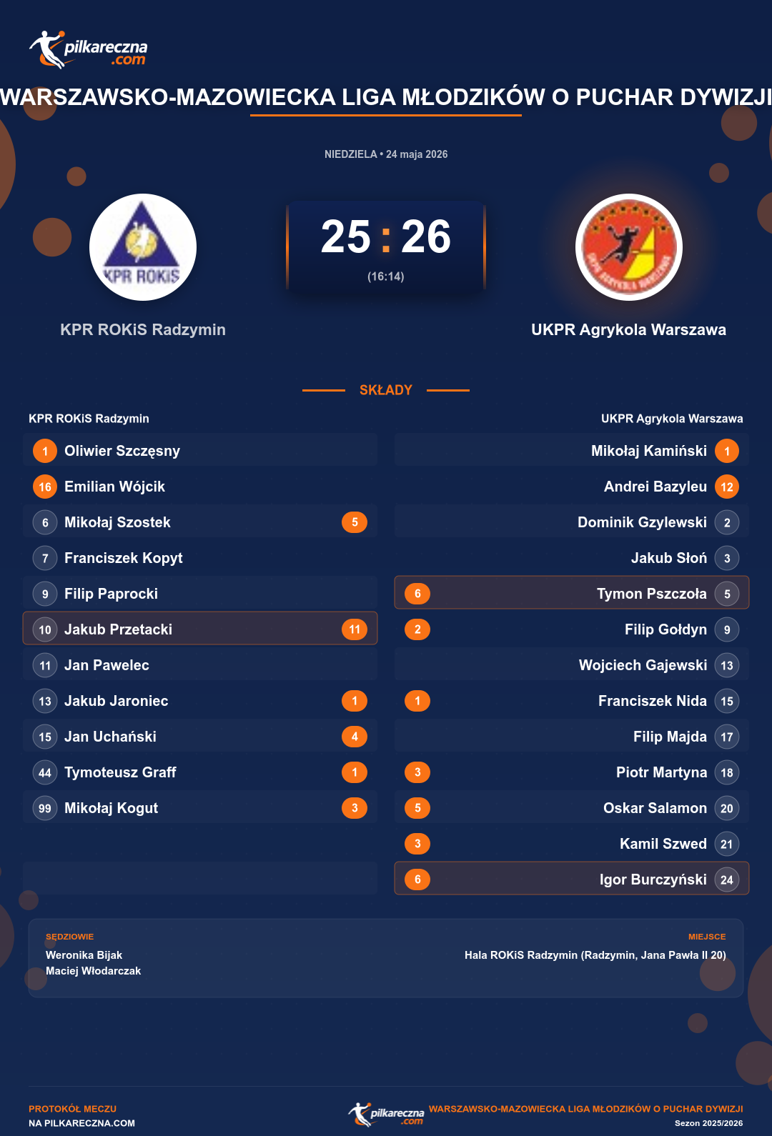Podsumowanie meczu - Warszawsko-Mazowiecka Liga Młodzików o Puchar Dywizji: KPR ROKiS Radzymin 25-26 UKPR Agrykola Warszawa