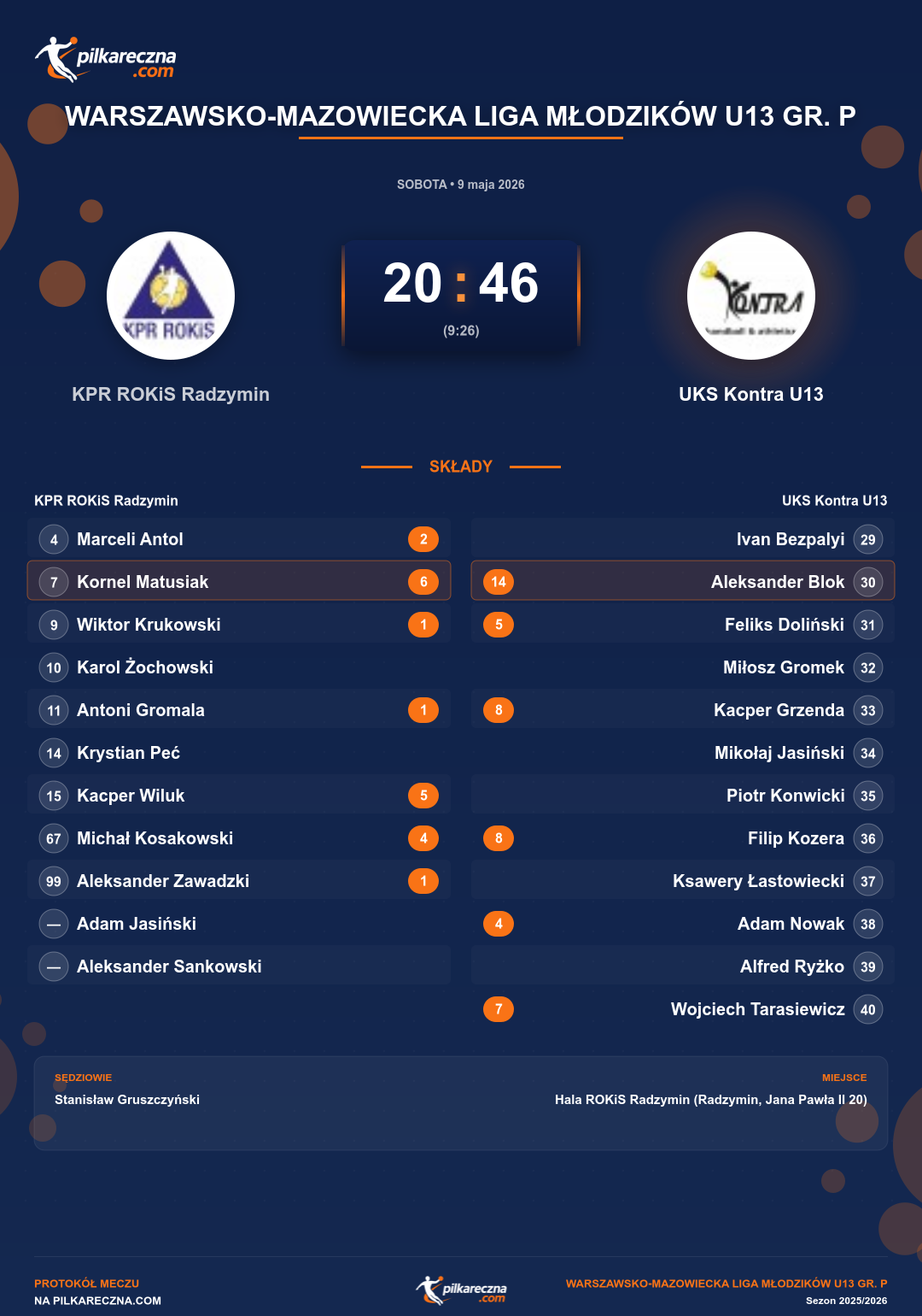 Podsumowanie meczu - Warszawsko-Mazowiecka Liga Młodzików U13 gr. P: KPR ROKiS Radzymin 20-46 UKS Kontra U13