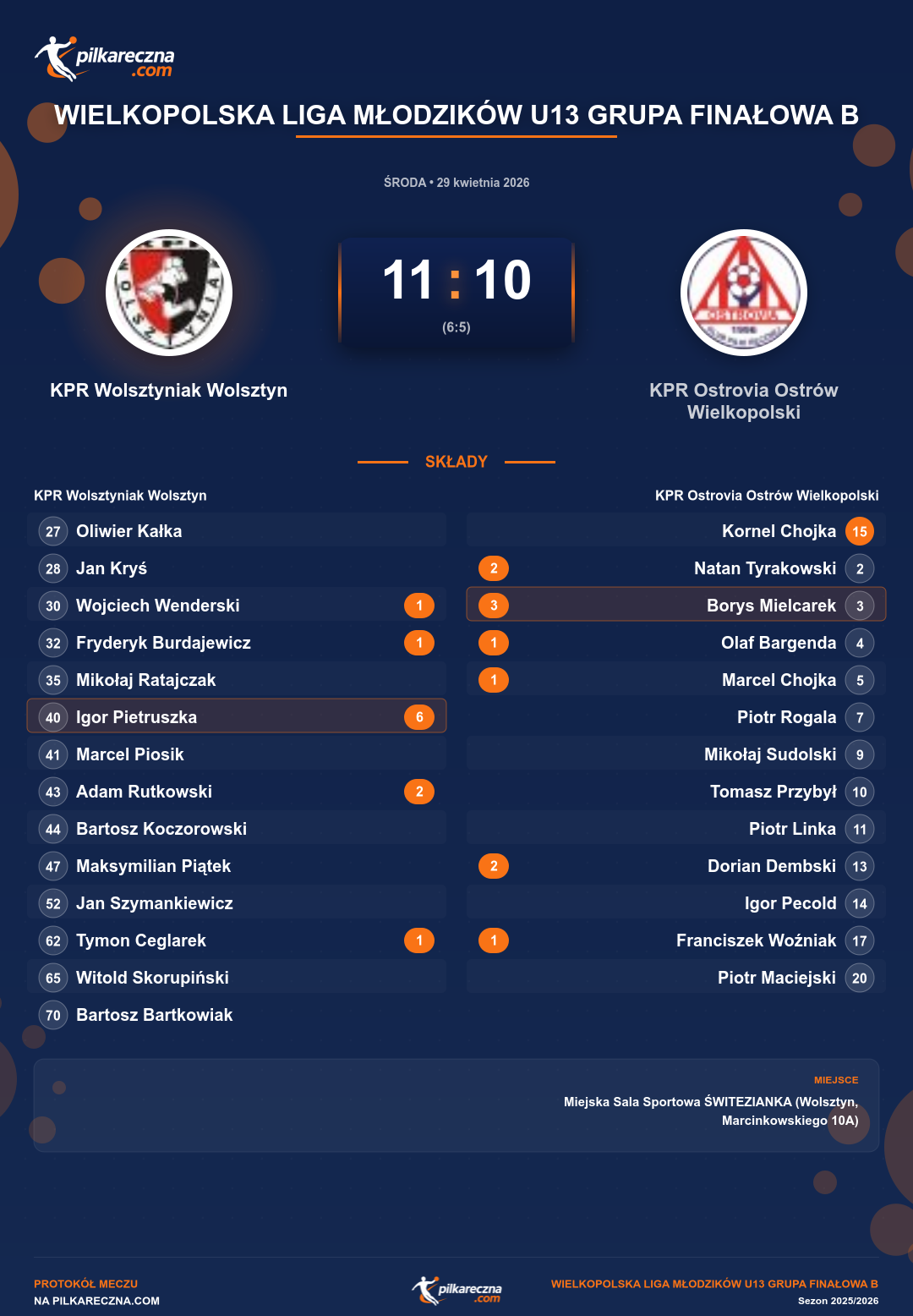 Podsumowanie meczu - Wielkopolska Liga Młodzików U13 grupa Finałowa B: KPR Wolsztyniak Wolsztyn 11-10 KPR Ostrovia Ostrów Wielkopolski