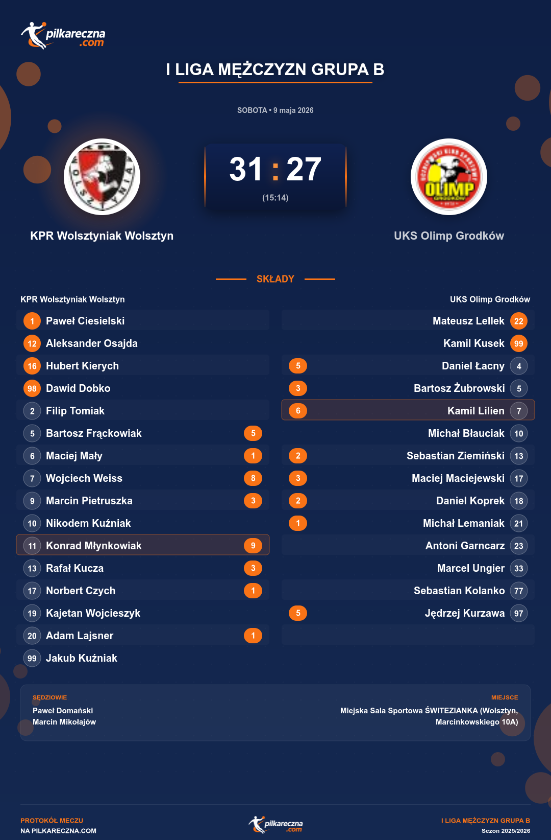 Podsumowanie meczu - I Liga Mężczyzn Grupa B: KPR Wolsztyniak Wolsztyn 31-27 UKS Olimp Grodków