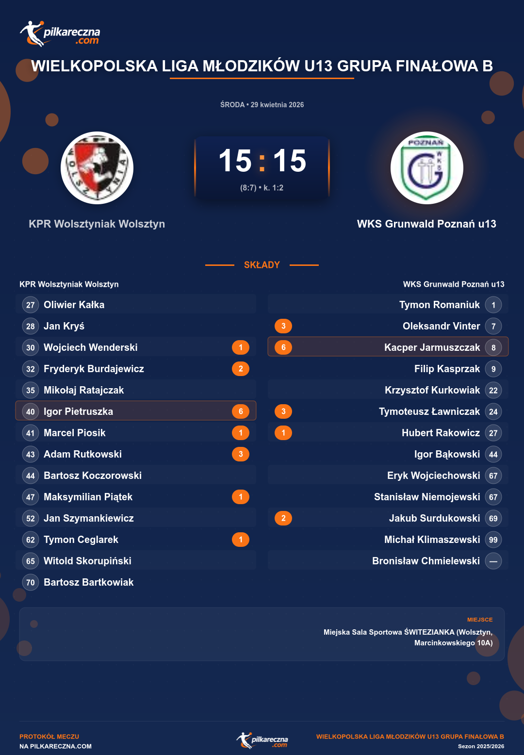 Podsumowanie meczu - Wielkopolska Liga Młodzików U13 grupa Finałowa B: KPR Wolsztyniak Wolsztyn 15-15 WKS Grunwald Poznań u13 (karne)