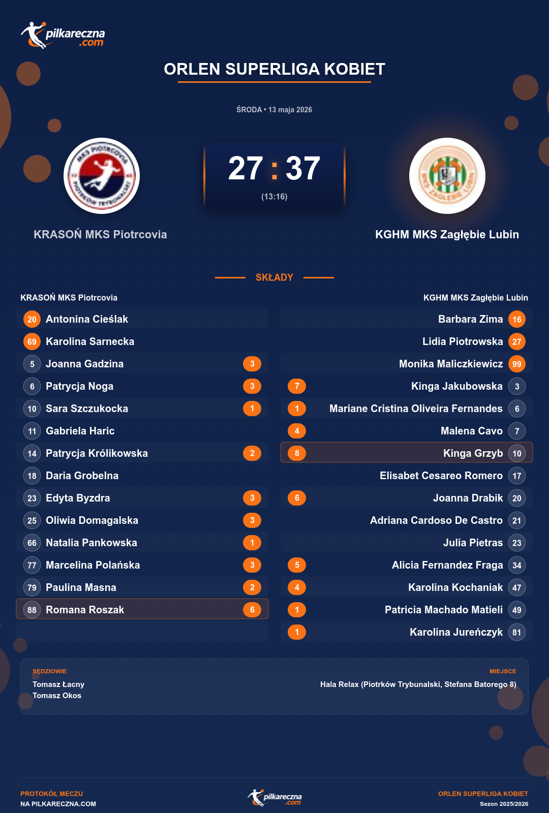 Podsumowanie meczu - ORLEN Superliga kobiet kobiet: KRASOŃ MKS Piotrcovia 27-37 KGHM MKS Zagłębie Lubin