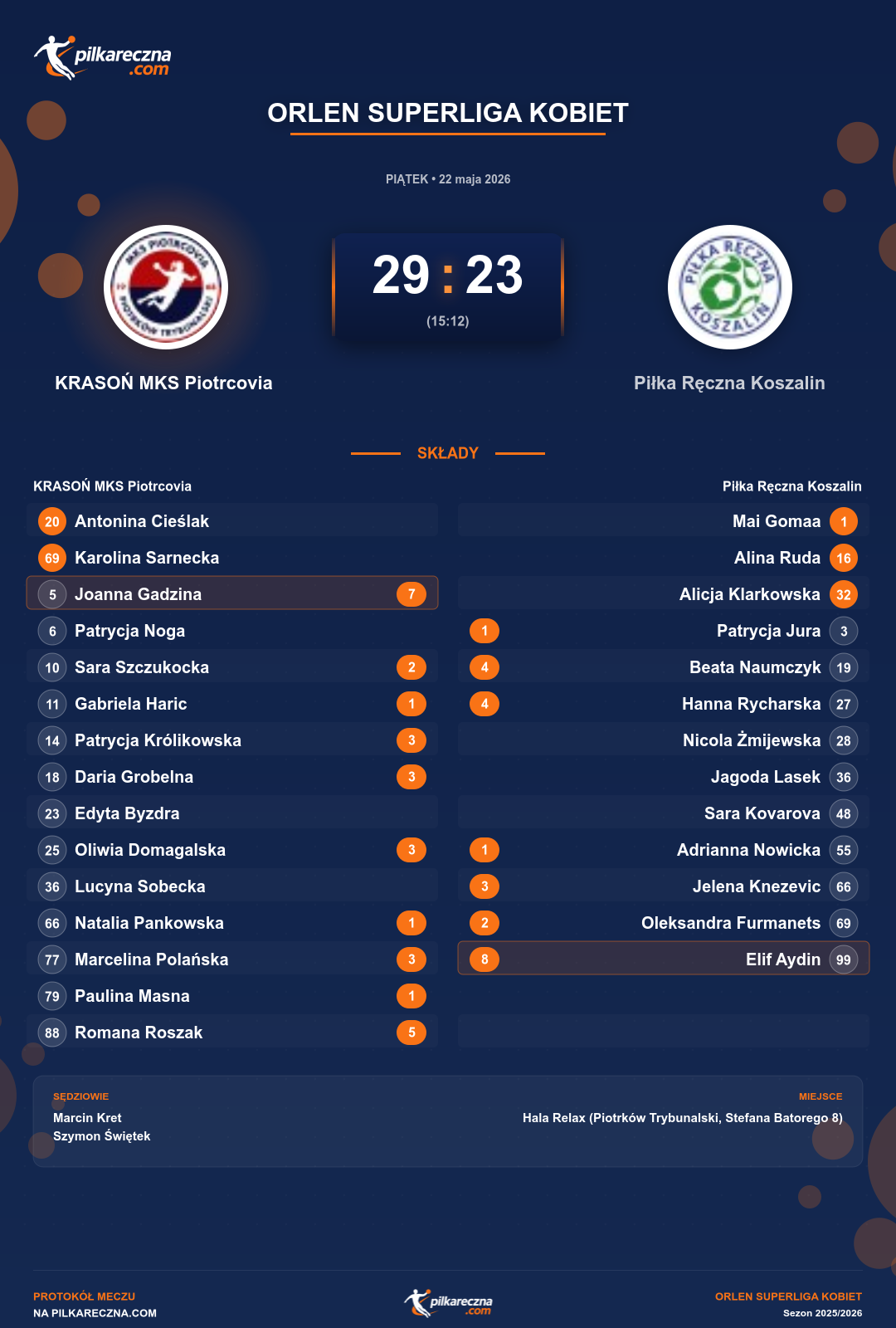 Podsumowanie meczu - ORLEN Superliga kobiet kobiet: KRASOŃ MKS Piotrcovia 29-23 Piłka Ręczna Koszalin