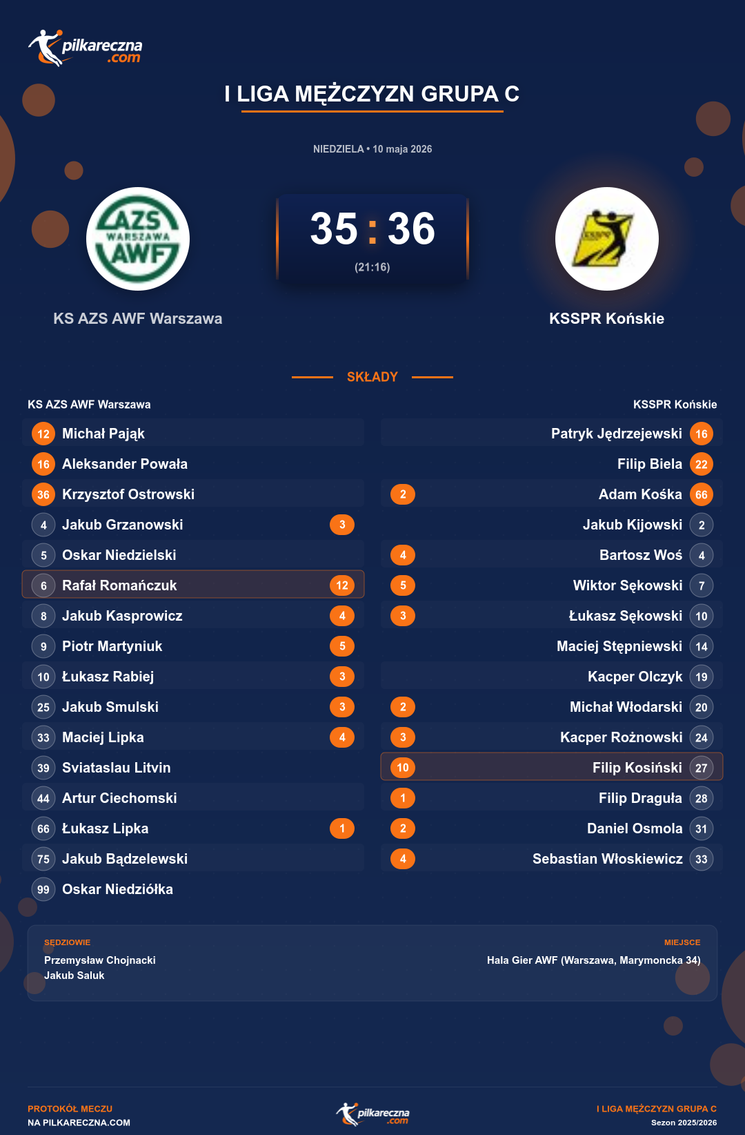 Podsumowanie meczu - I Liga Mężczyzn Grupa C: KS AZS AWF Warszawa 35-36 KSSPR Końskie