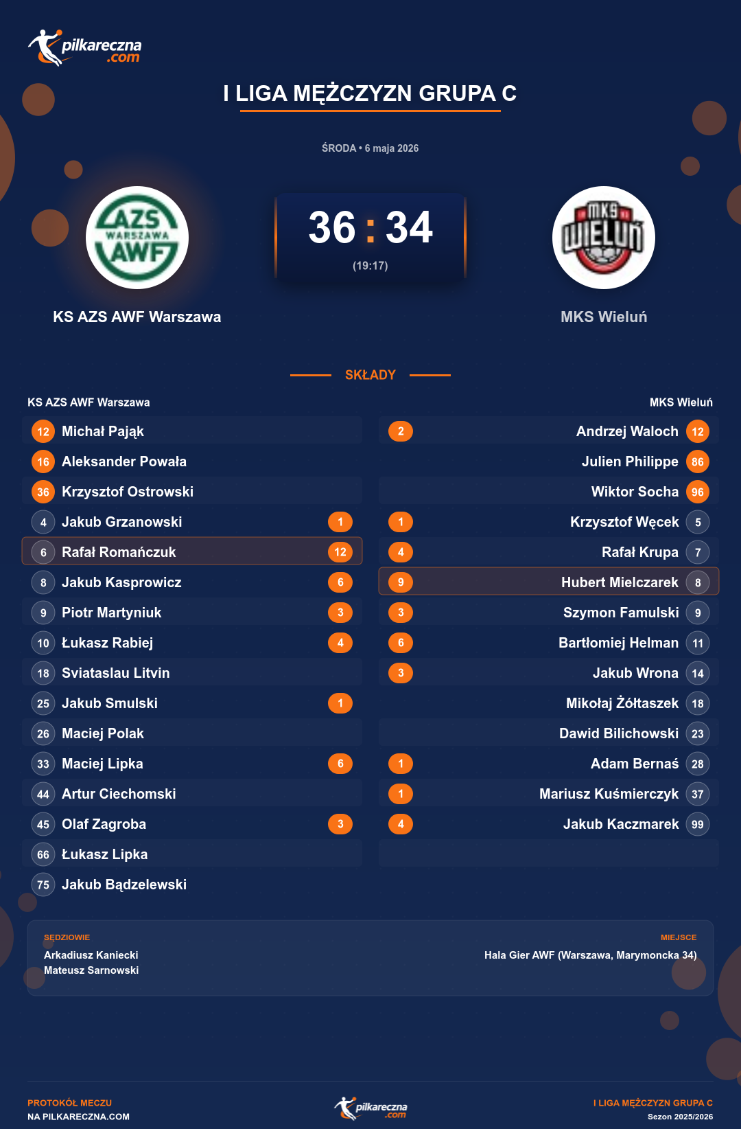 Podsumowanie meczu - I Liga Mężczyzn Grupa C: KS AZS AWF Warszawa 36-34 MKS Wieluń