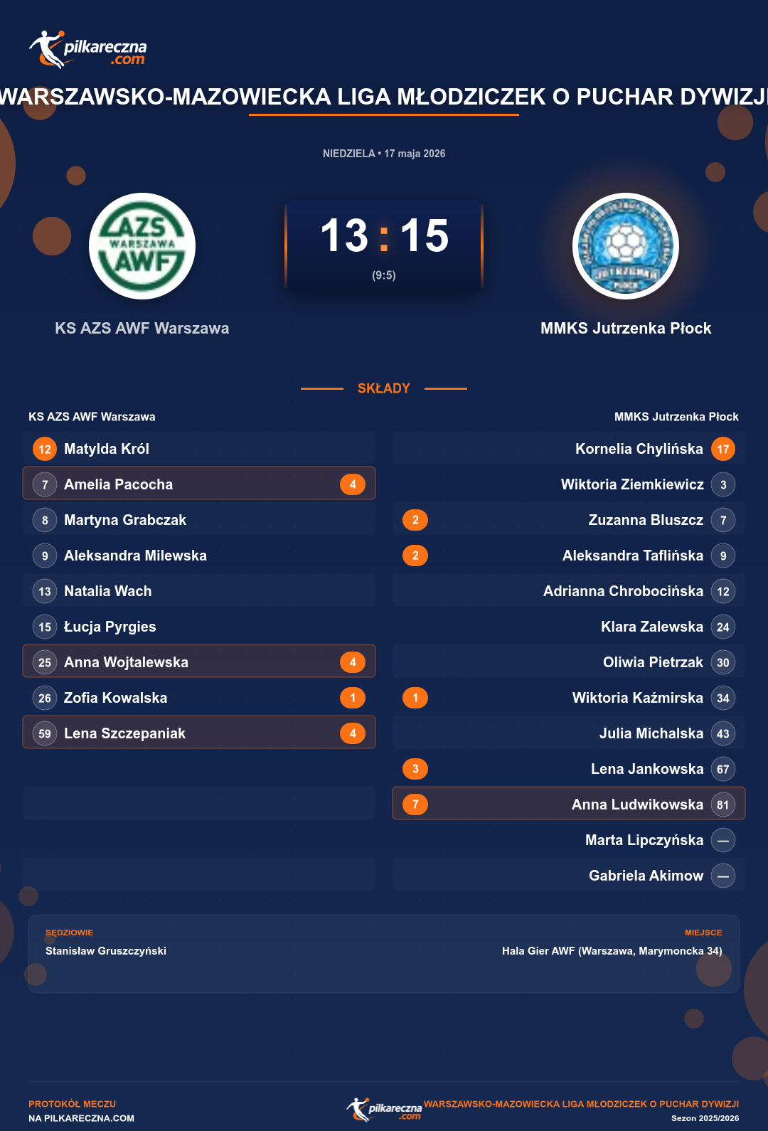 Podsumowanie meczu - Warszawsko-Mazowiecka Liga Młodziczek o Puchar Dywizji kobiet: KS AZS AWF Warszawa 13-15 MMKS Jutrzenka Płock