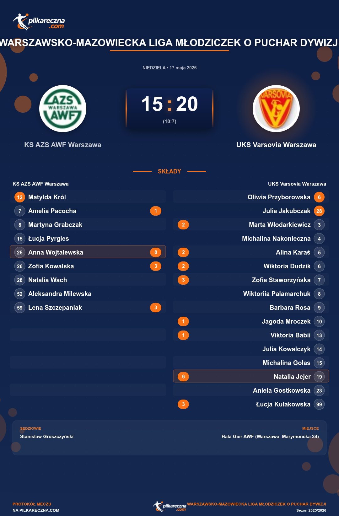 Podsumowanie meczu - Warszawsko-Mazowiecka Liga Młodziczek o Puchar Dywizji kobiet: KS AZS AWF Warszawa 15-20 UKS Varsovia Warszawa