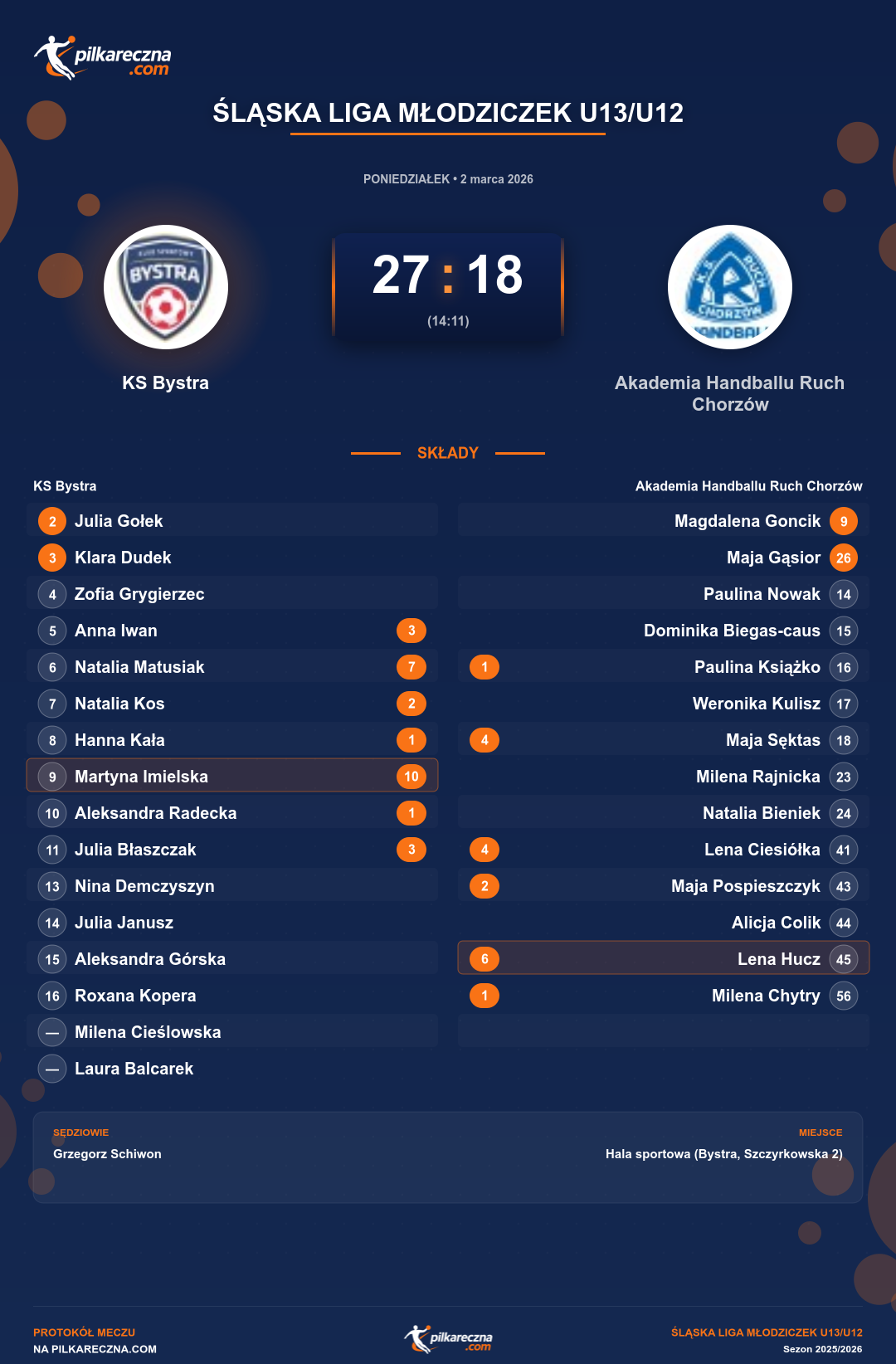 Podsumowanie meczu - Śląska Liga Młodziczek U13/U12 kobiet: KS Bystra 27-18 Akademia Handballu Ruch Chorzów