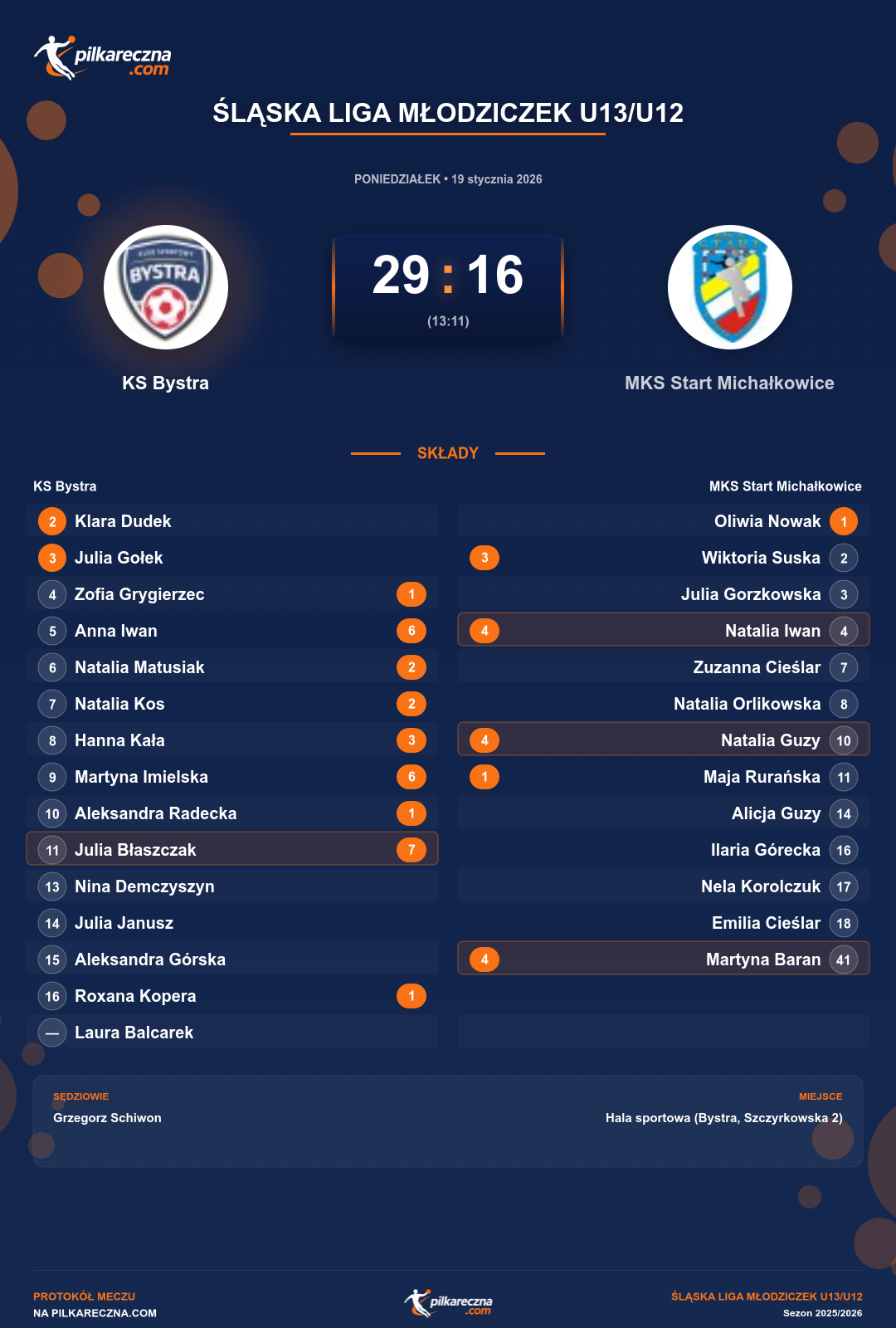 Podsumowanie meczu - Śląska Liga Młodziczek U13/U12 kobiet: KS Bystra 29-16 MKS Start Michałkowice