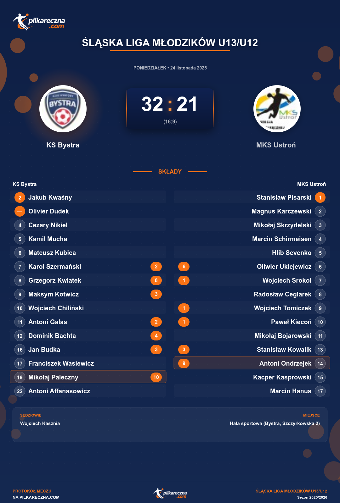 Podsumowanie meczu - Śląska Liga Młodzików U13/U12: KS Bystra 32-21 MKS Ustroń