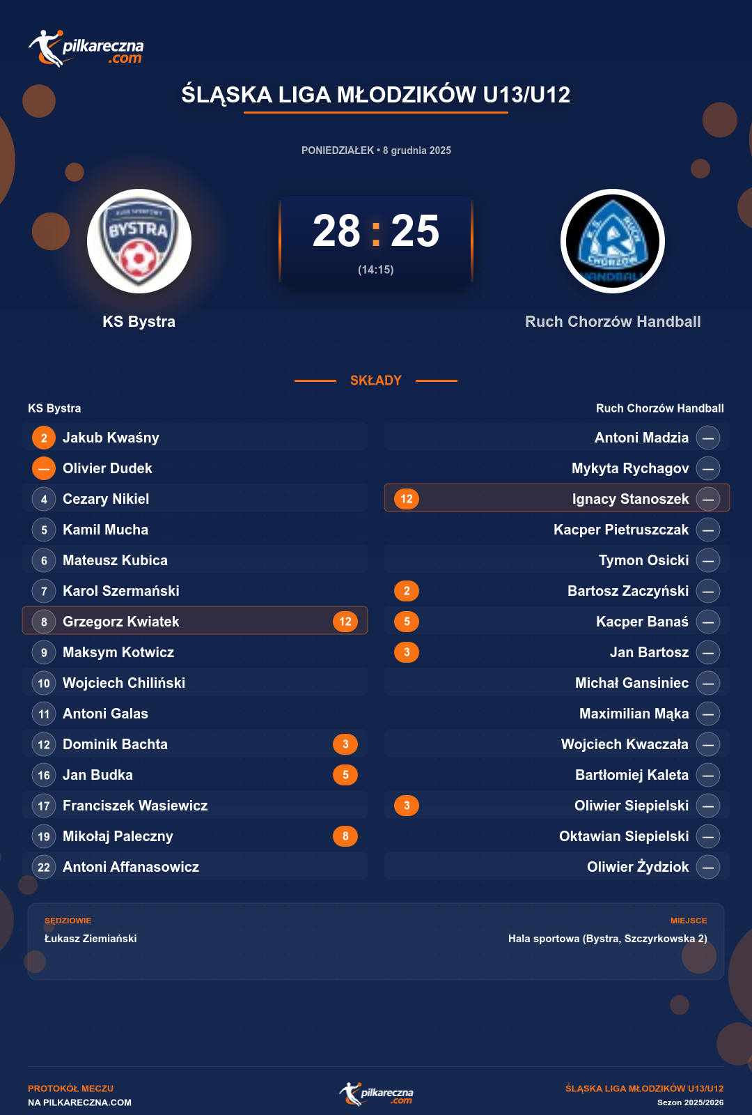 Podsumowanie meczu - Śląska Liga Młodzików U13/U12: KS Bystra 28-25 Ruch Chorzów Handball