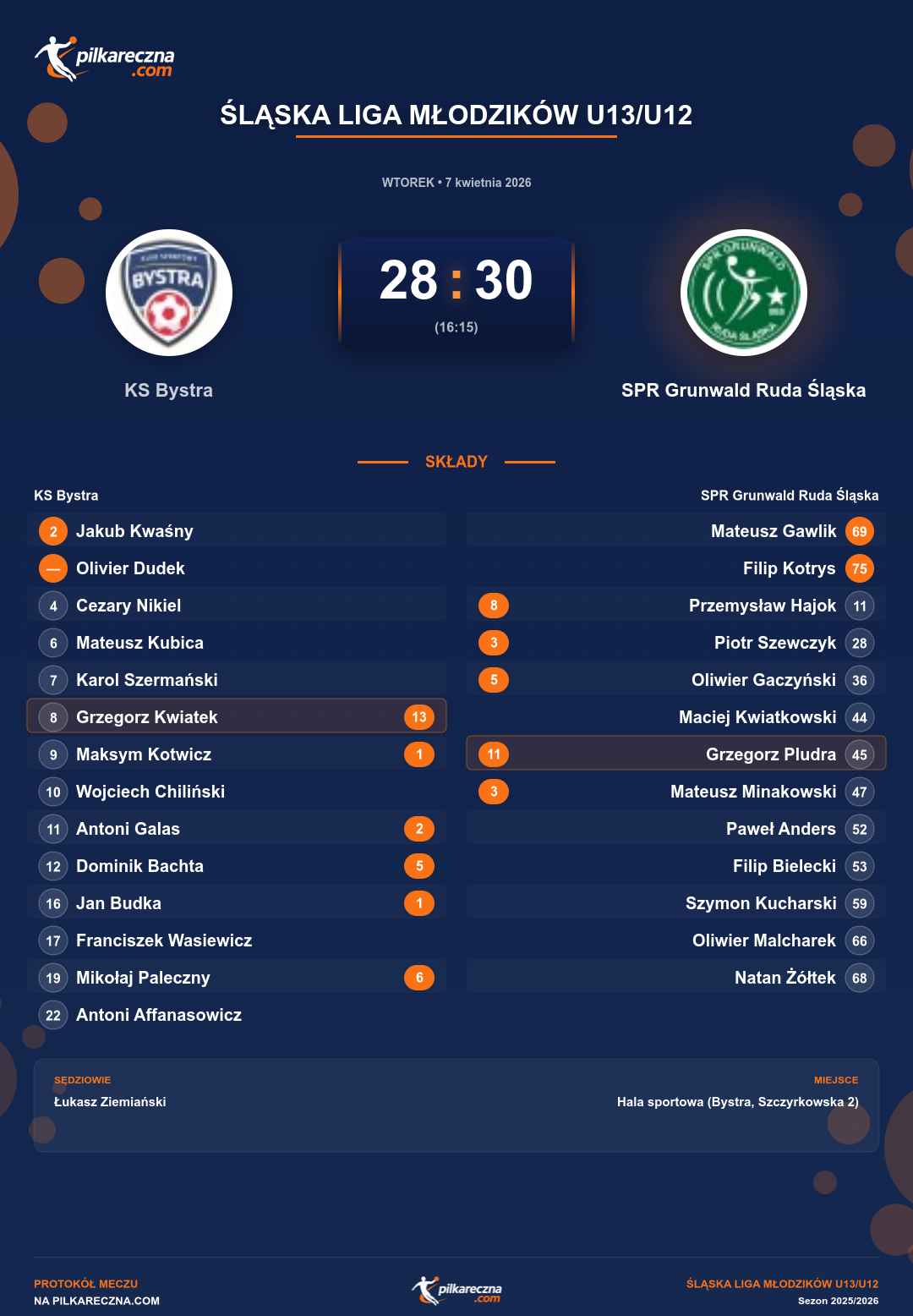 Podsumowanie meczu - Śląska Liga Młodzików U13/U12: KS Bystra 28-30 SPR Grunwald Ruda Śląska