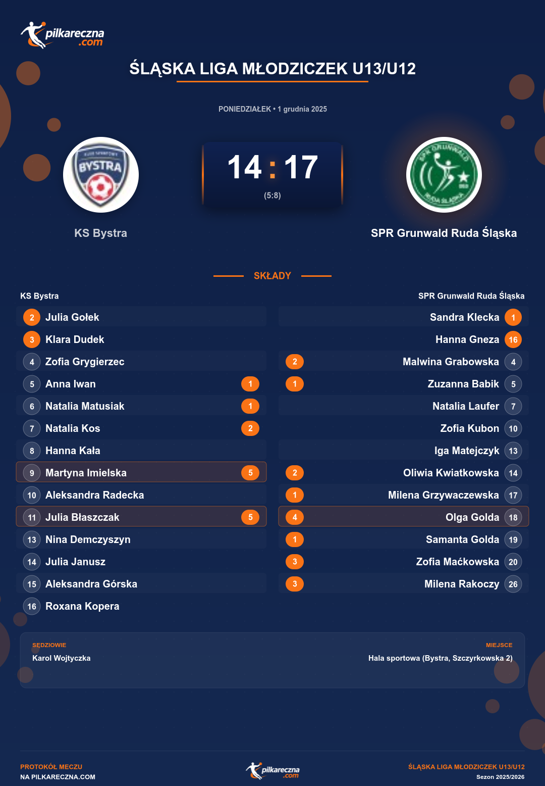 Podsumowanie meczu - Śląska Liga Młodziczek U13/U12 kobiet: KS Bystra 14-17 SPR Grunwald Ruda Śląska