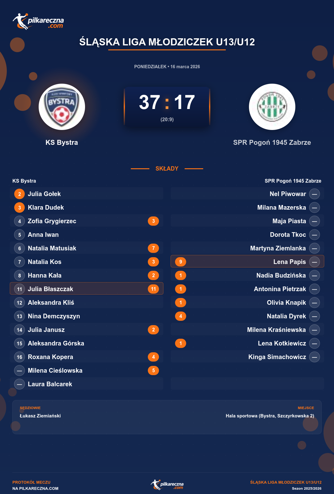 Podsumowanie meczu - Śląska Liga Młodziczek U13/U12 kobiet: KS Bystra 37-17 SPR Pogoń 1945 Zabrze