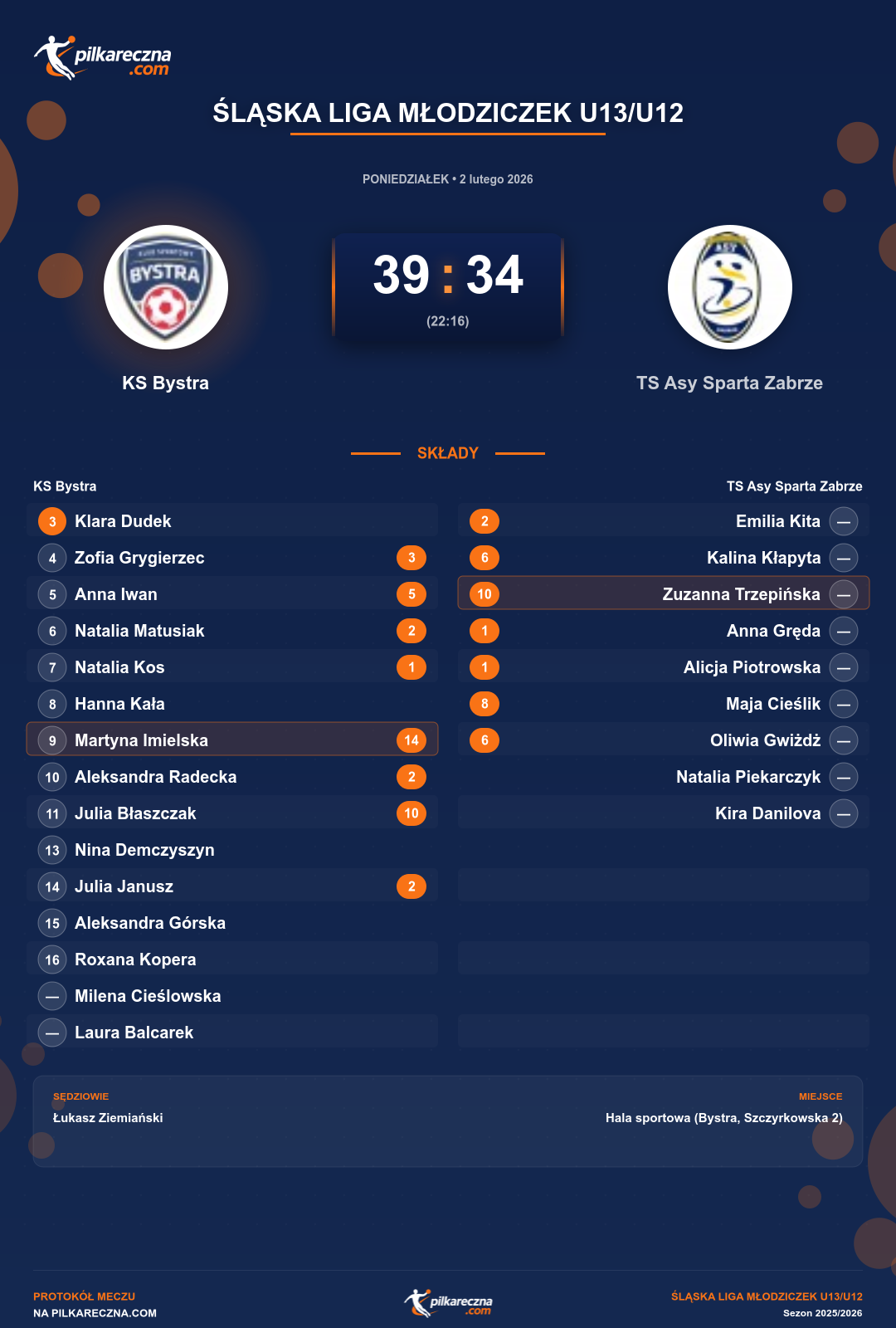Podsumowanie meczu - Śląska Liga Młodziczek U13/U12 kobiet: KS Bystra 39-34 TS Asy Sparta Zabrze