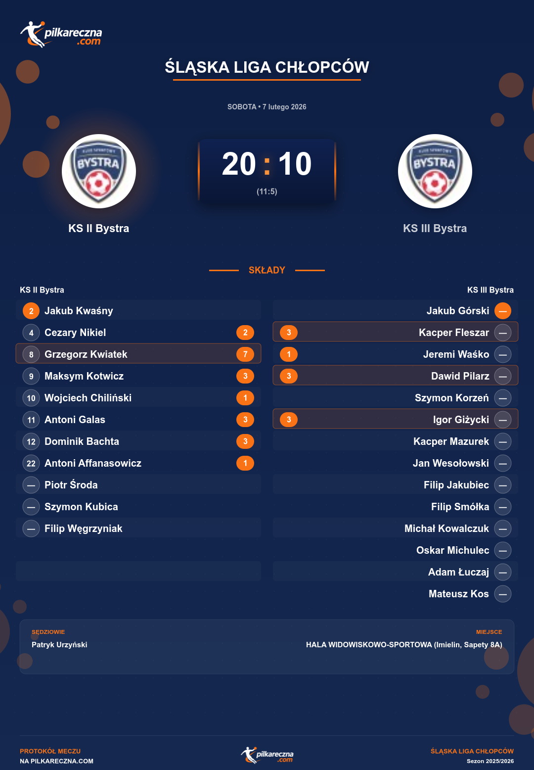 Podsumowanie meczu - Śląska Liga Chłopców: KS II Bystra 20-10 KS III Bystra