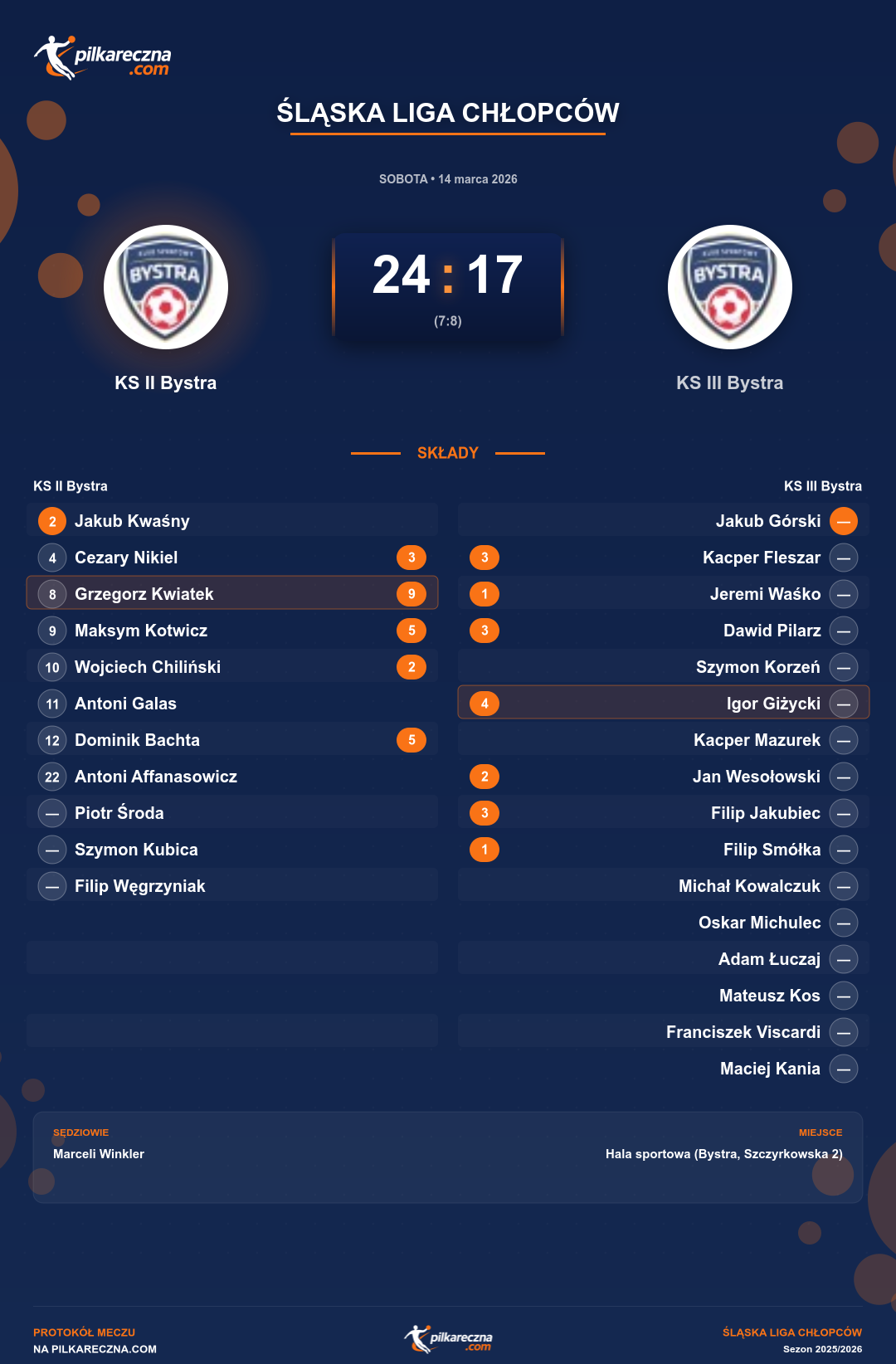 Podsumowanie meczu - Śląska Liga Chłopców: KS II Bystra 24-17 KS III Bystra