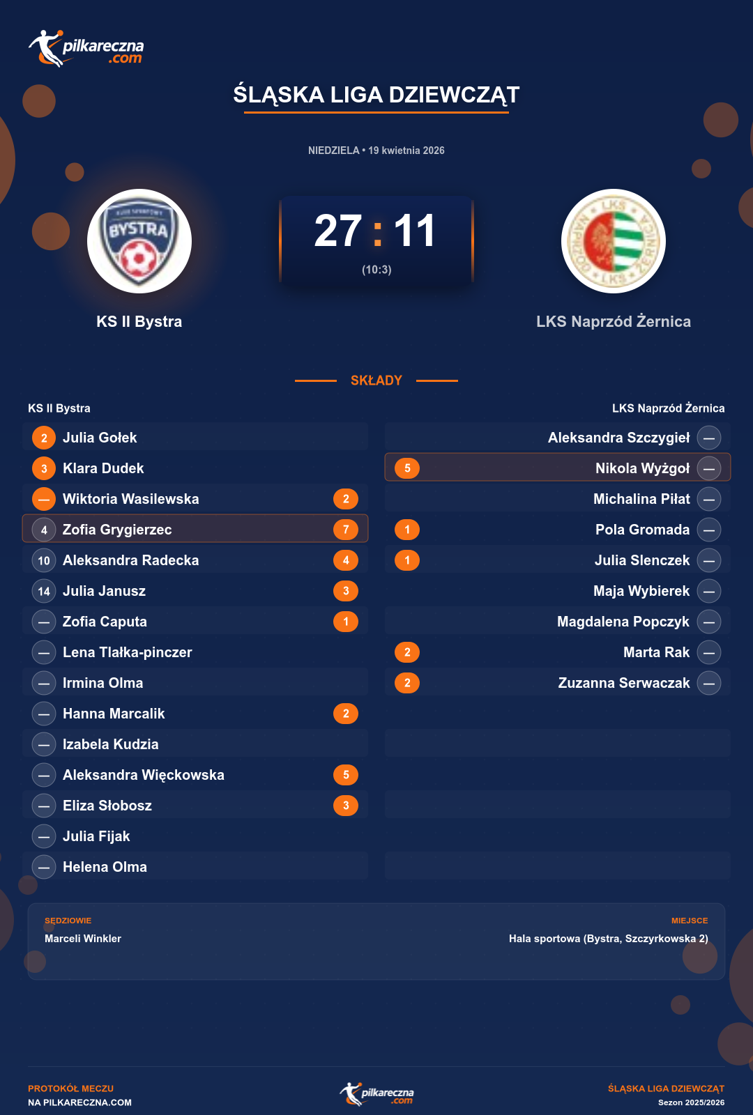 Podsumowanie meczu - Śląska Liga Dziewcząt kobiet: KS II Bystra 27-11 LKS Naprzód Żernica