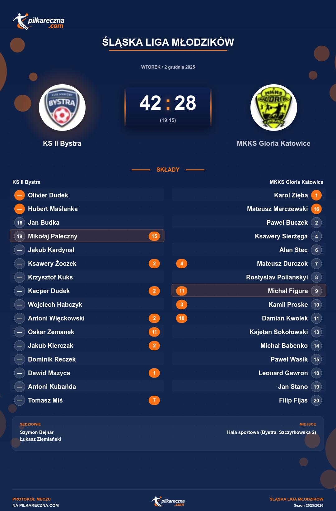 Podsumowanie meczu - Śląska Liga Młodzików: KS II Bystra 42-28 MKKS Gloria Katowice