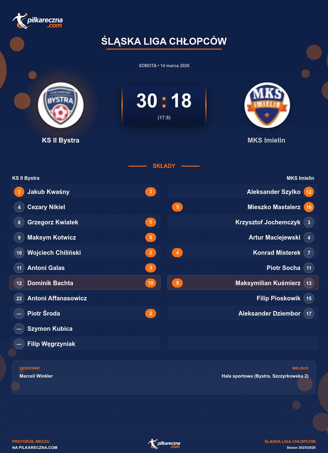Podsumowanie meczu - Śląska Liga Chłopców: KS II Bystra 30-18 MKS Imielin
