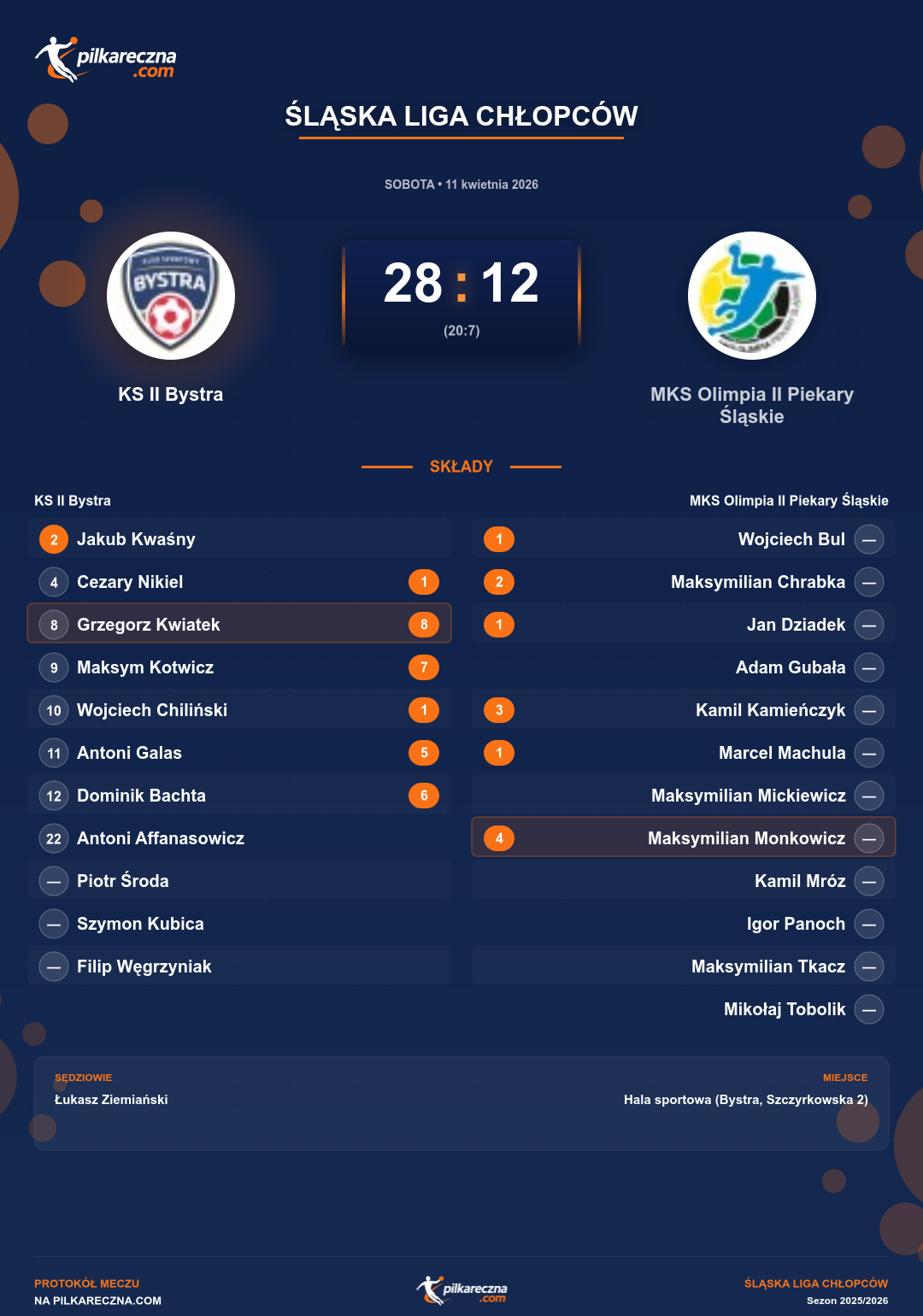 Podsumowanie meczu - Śląska Liga Chłopców: KS II Bystra 28-12 MKS Olimpia II Piekary Śląskie