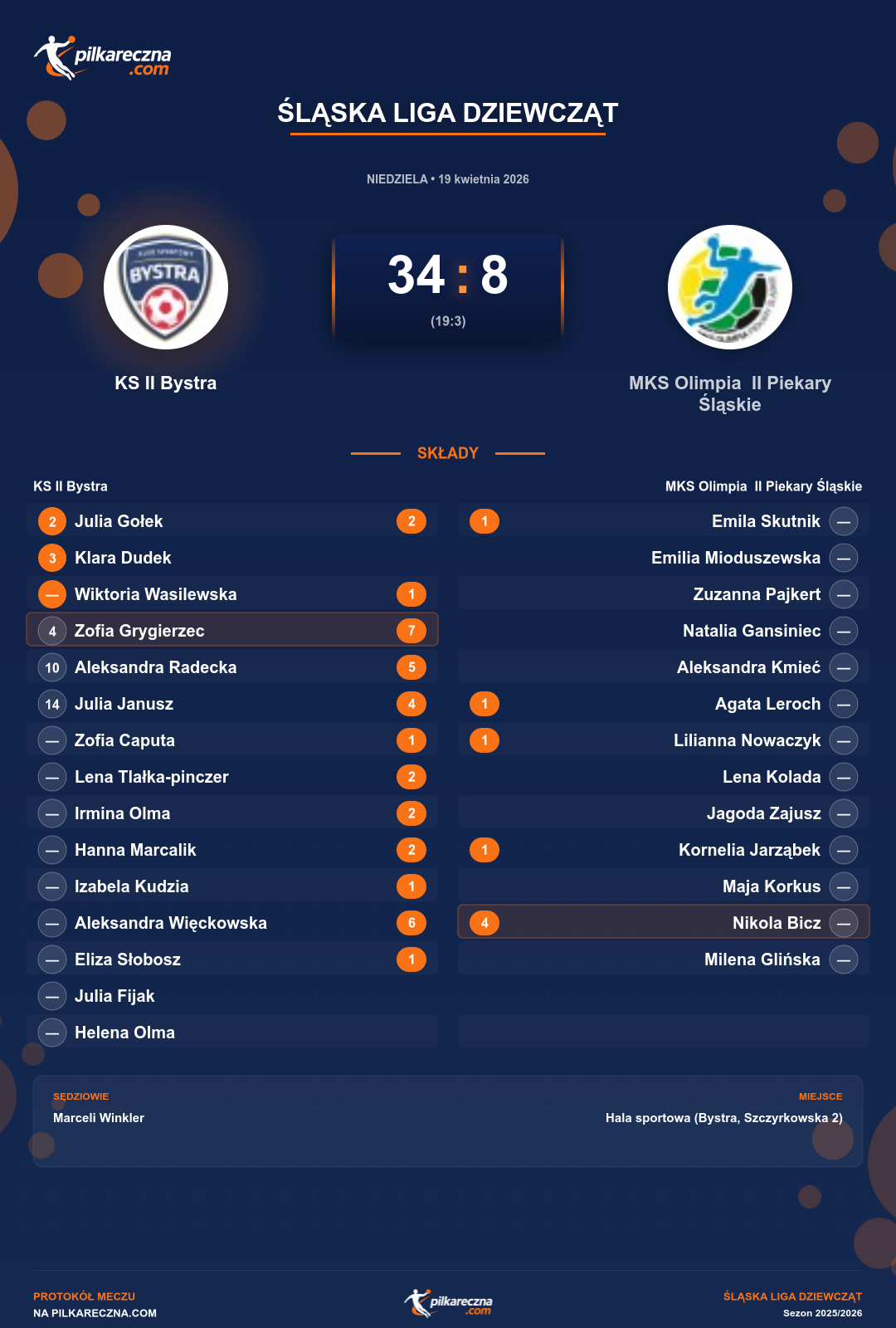 Podsumowanie meczu - Śląska Liga Dziewcząt kobiet: KS II Bystra 34-8 MKS Olimpia II Piekary Śląskie