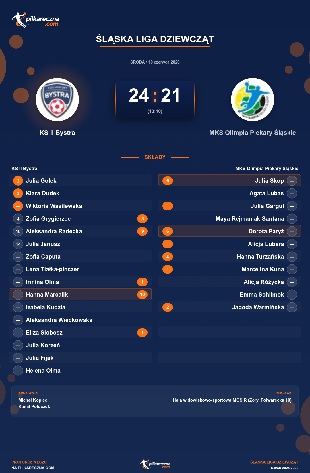 Podsumowanie meczu - Śląska Liga Dziewcząt kobiet: KS II Bystra 24-21 MKS Olimpia Piekary Śląskie