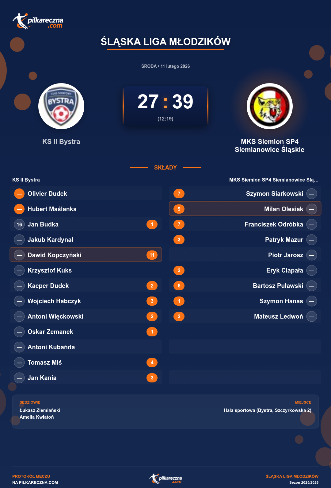 Podsumowanie meczu - Śląska Liga Młodzików: KS II Bystra 27-39 MKS Siemion SP4 Siemianowice Śląskie