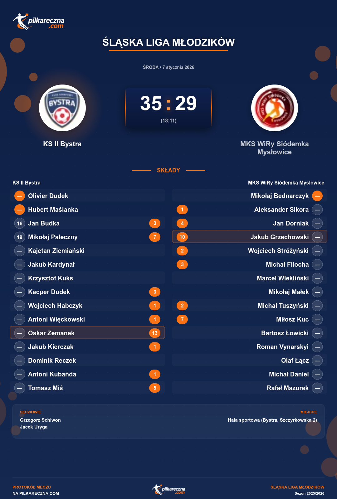 Podsumowanie meczu - Śląska Liga Młodzików: KS II Bystra 35-29 MKS WiRy Siódemka Mysłowice
