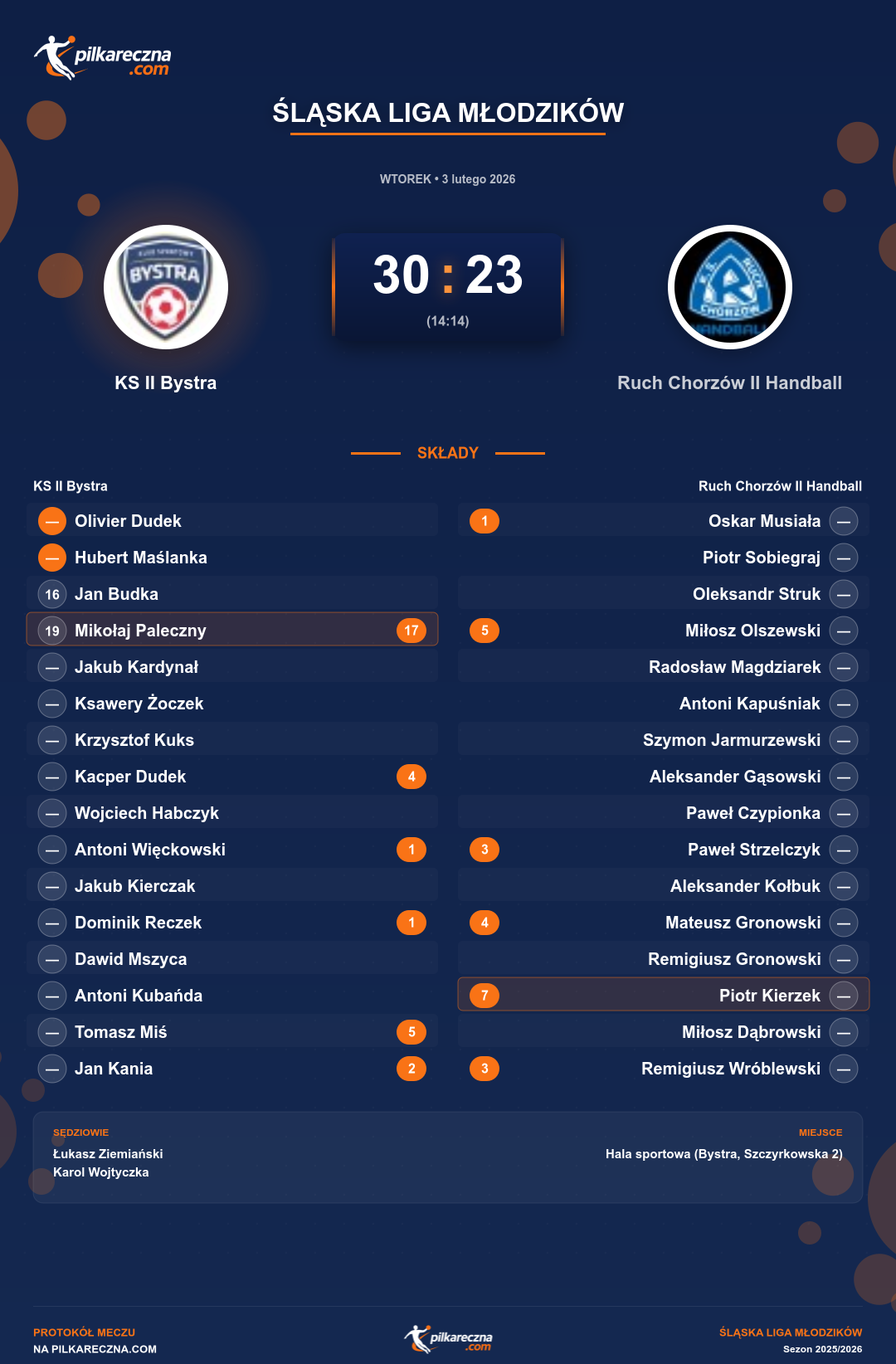 Podsumowanie meczu - Śląska Liga Młodzików: KS II Bystra 30-23 Ruch Chorzów II Handball