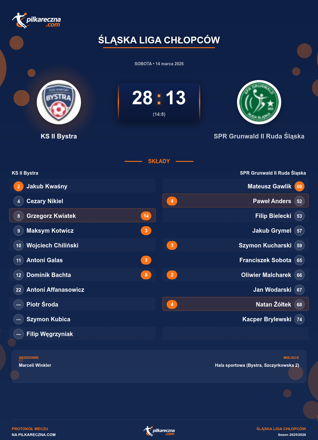 Podsumowanie meczu - Śląska Liga Chłopców: KS II Bystra 28-13 SPR Grunwald II Ruda Śląska