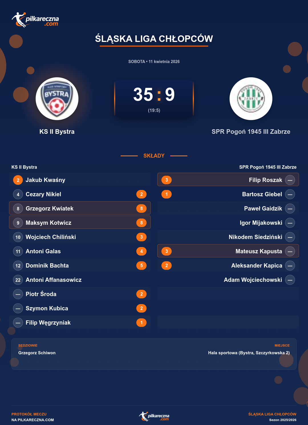 Podsumowanie meczu - Śląska Liga Chłopców: KS II Bystra 35-9 SPR Pogoń 1945 III Zabrze