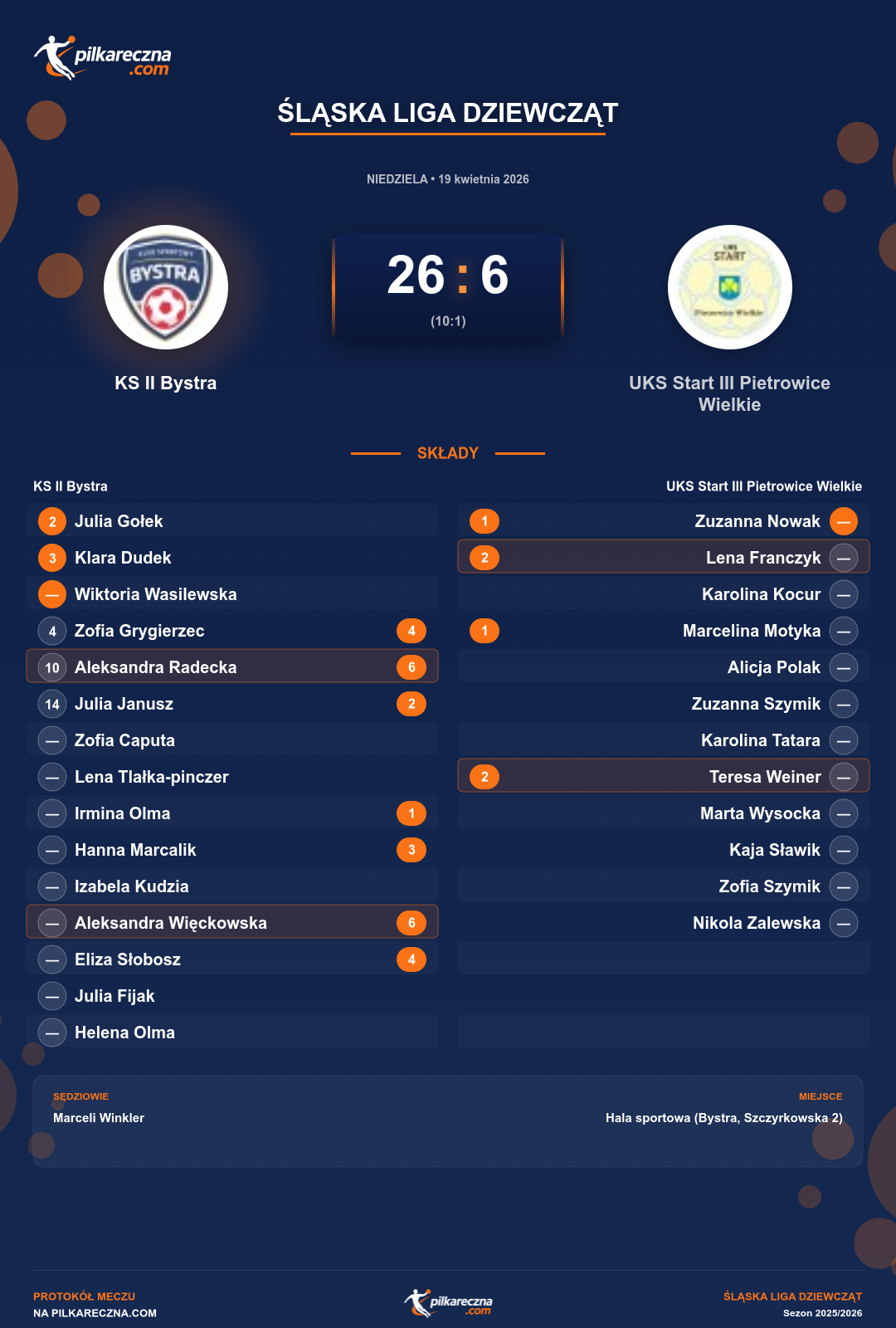 Podsumowanie meczu - Śląska Liga Dziewcząt kobiet: KS II Bystra 26-6 UKS Start III Pietrowice Wielkie