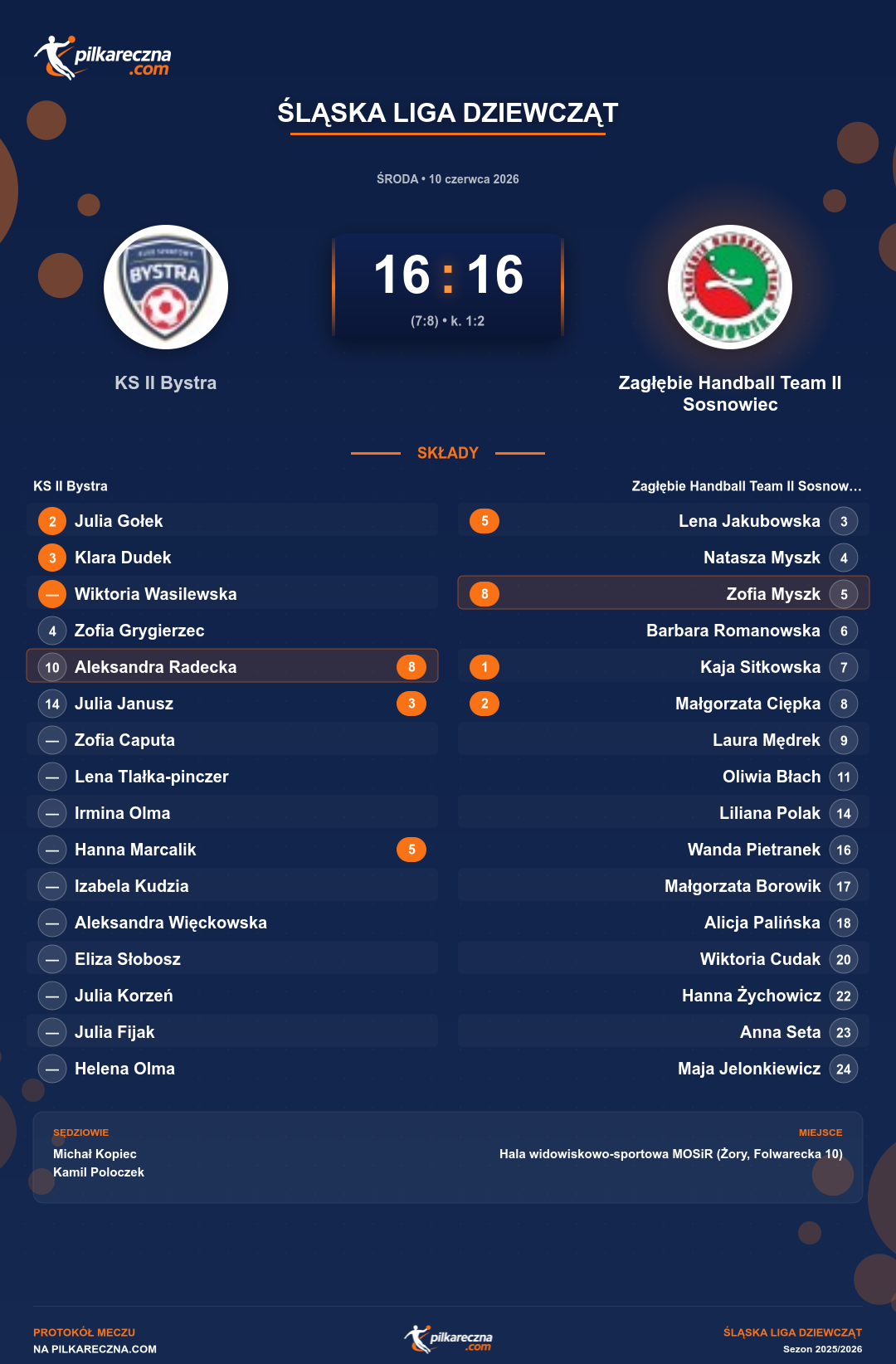 Podsumowanie meczu - Śląska Liga Dziewcząt kobiet: KS II Bystra 16-16 Zagłębie Handball Team II Sosnowiec (karne)