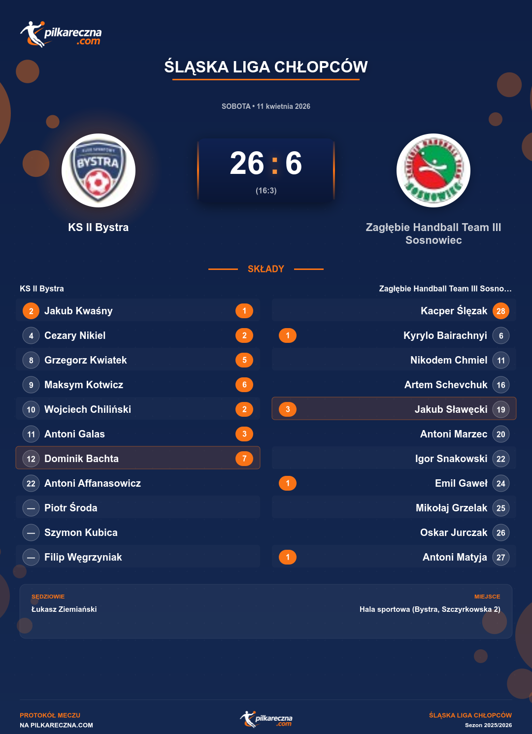 Podsumowanie meczu - Śląska Liga Chłopców: KS II Bystra 26-6 Zagłębie Handball Team III Sosnowiec