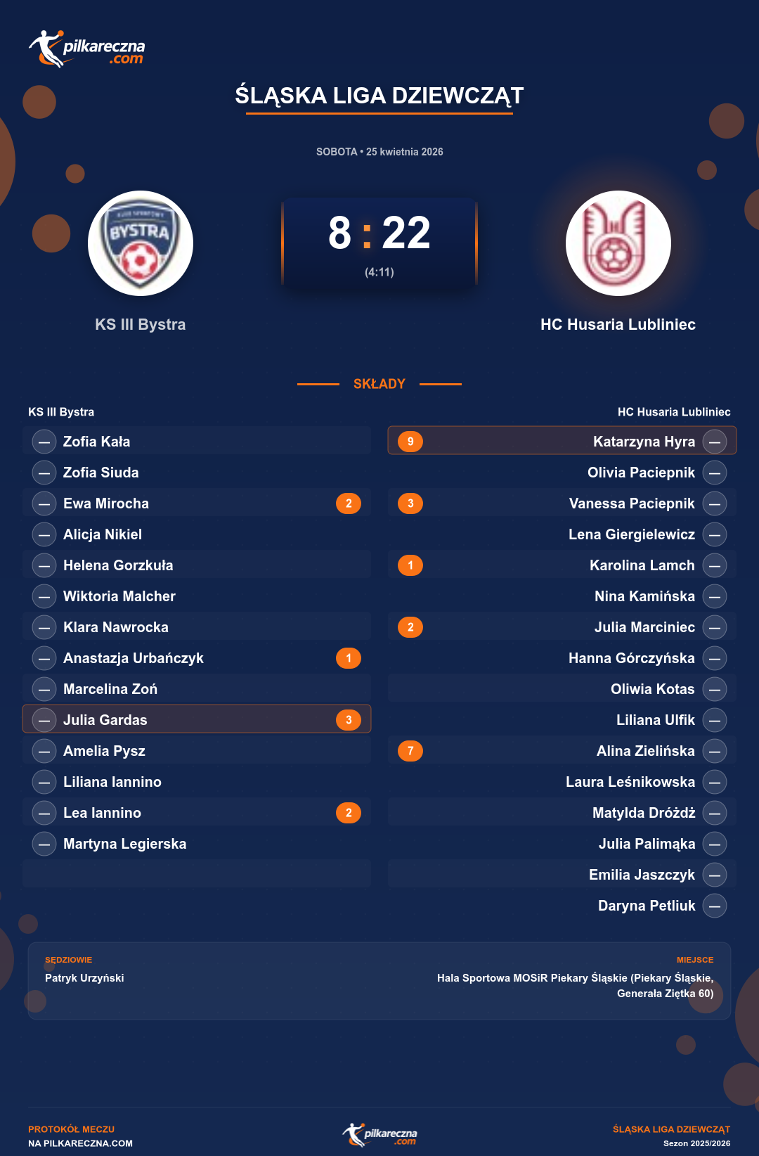 Podsumowanie meczu - Śląska Liga Dziewcząt kobiet: KS III Bystra 8-22 HC Husaria Lubliniec