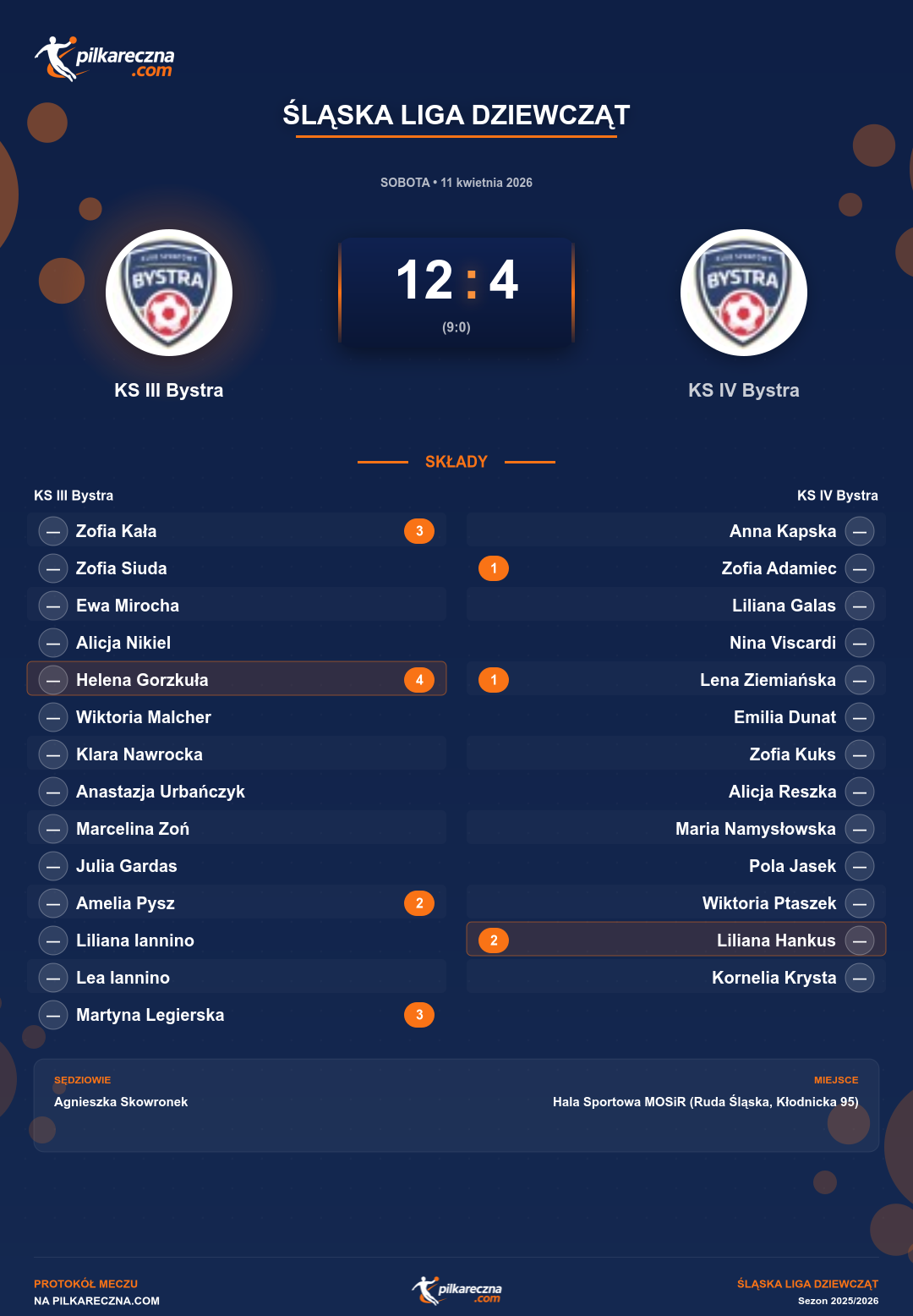 Podsumowanie meczu - Śląska Liga Dziewcząt kobiet: KS III Bystra 12-4 KS IV Bystra