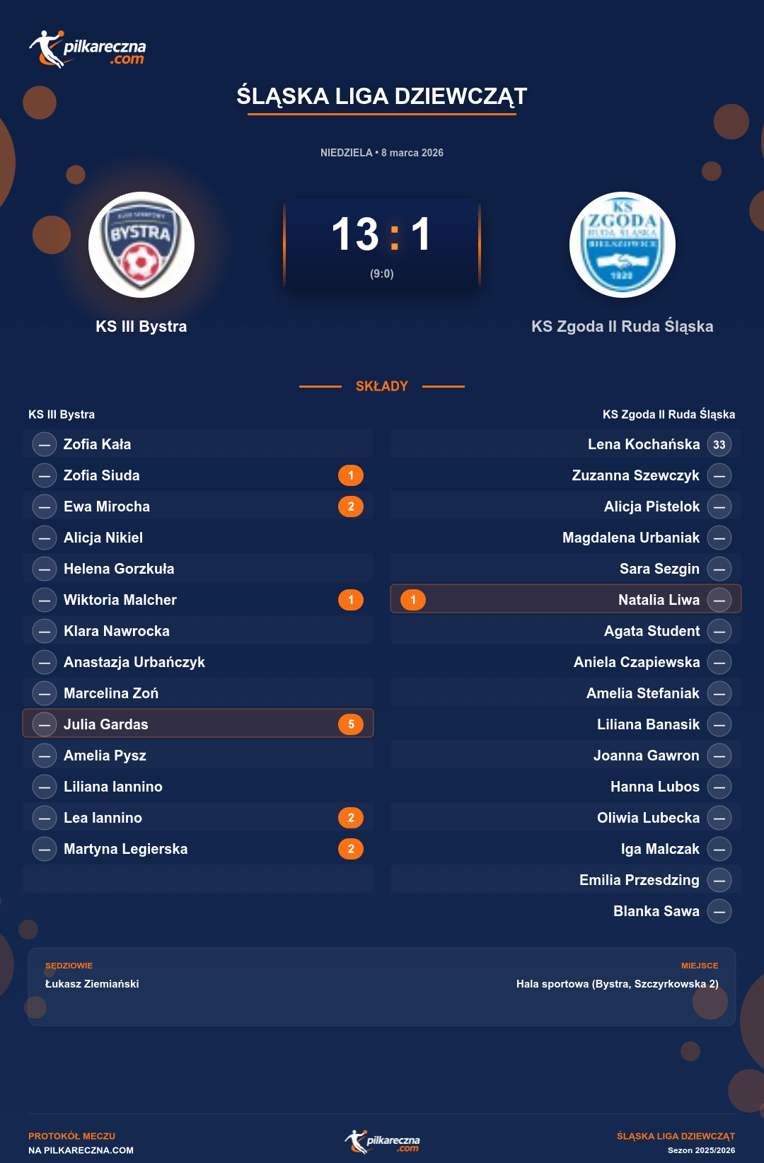 Podsumowanie meczu - Śląska Liga Dziewcząt kobiet: KS III Bystra 13-1 KS Zgoda II Ruda Śląska