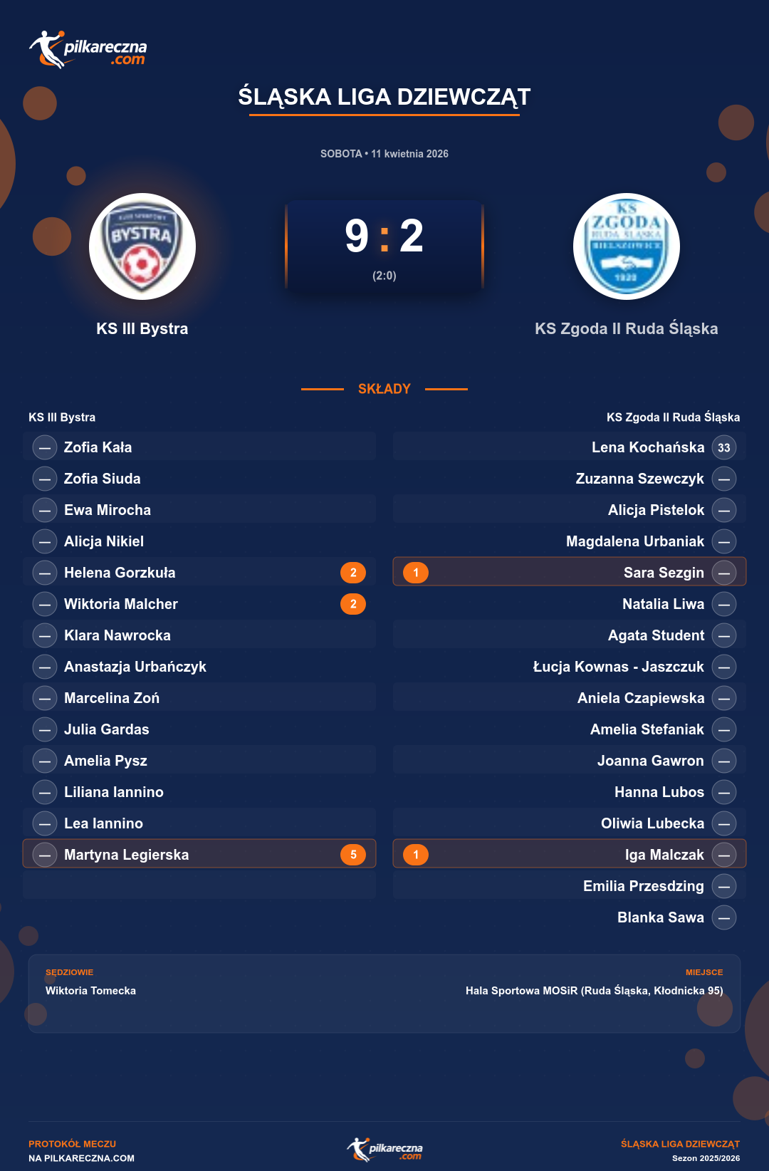 Podsumowanie meczu - Śląska Liga Dziewcząt kobiet: KS III Bystra 9-2 KS Zgoda II Ruda Śląska