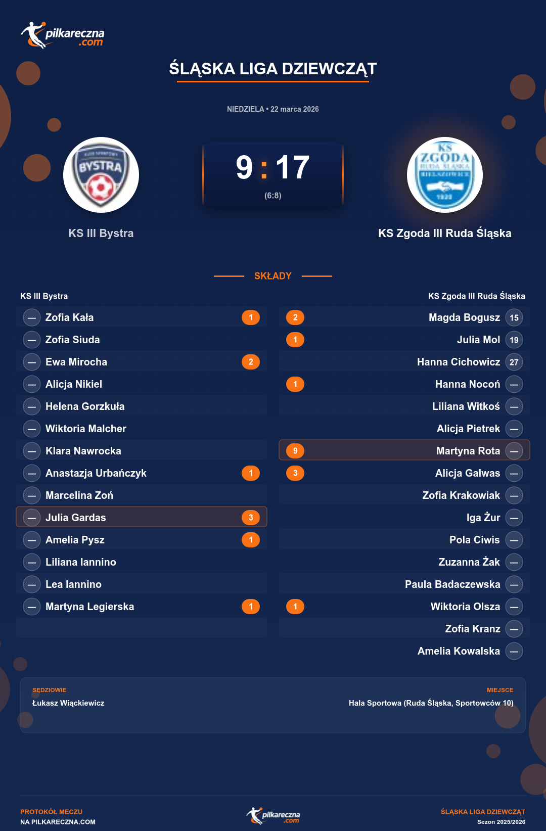 Podsumowanie meczu - Śląska Liga Dziewcząt kobiet: KS III Bystra 9-17 KS Zgoda III Ruda Śląska