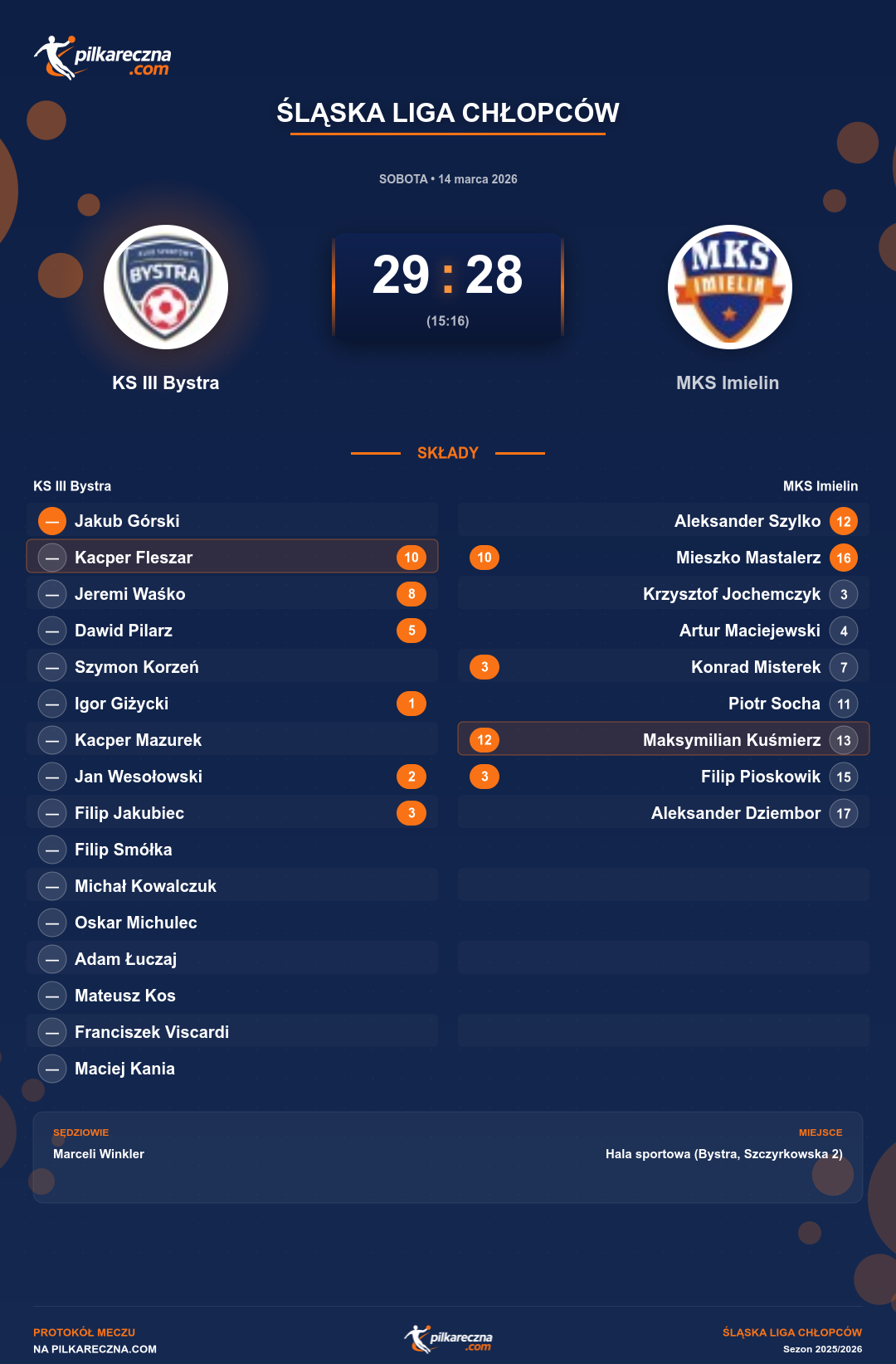 Podsumowanie meczu - Śląska Liga Chłopców: KS III Bystra 29-28 MKS Imielin