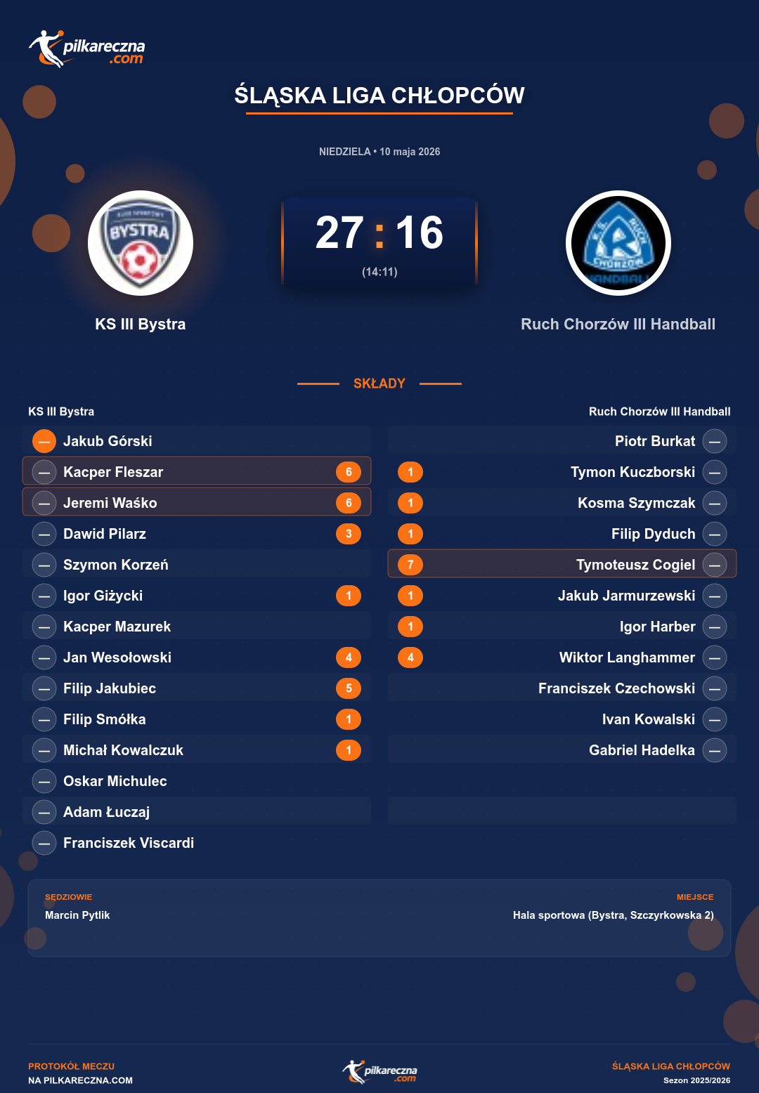 Podsumowanie meczu - Śląska Liga Chłopców: KS III Bystra 27-16 Ruch Chorzów III Handball