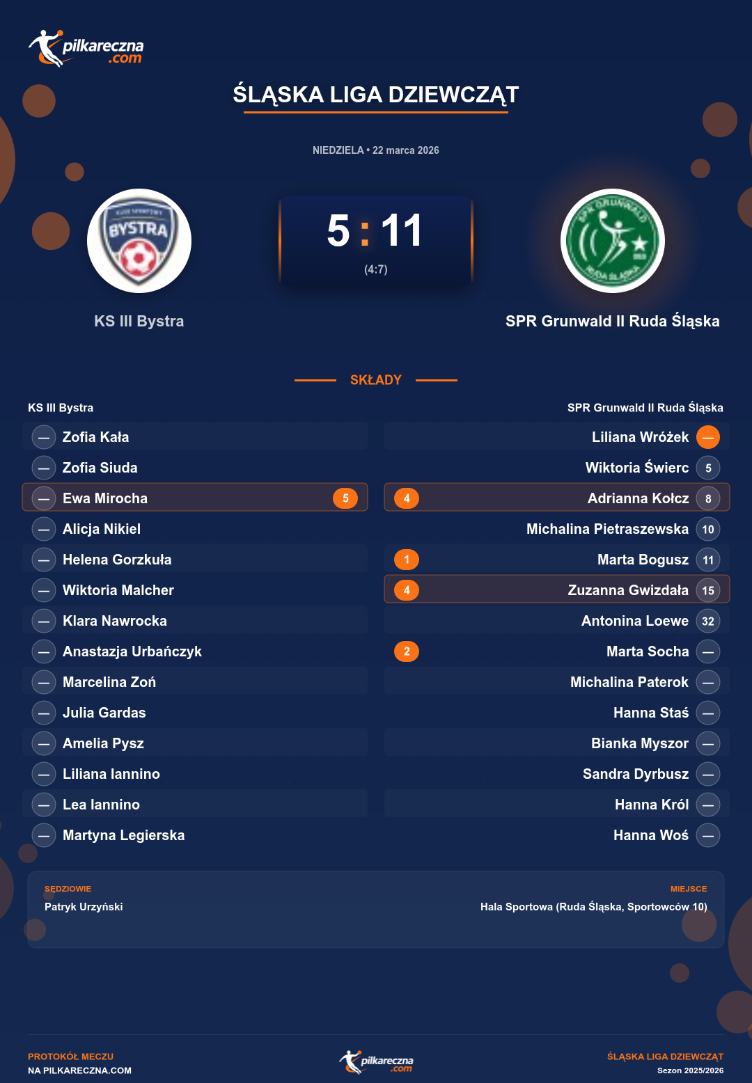 Podsumowanie meczu - Śląska Liga Dziewcząt kobiet: KS III Bystra 5-11 SPR Grunwald II Ruda Śląska