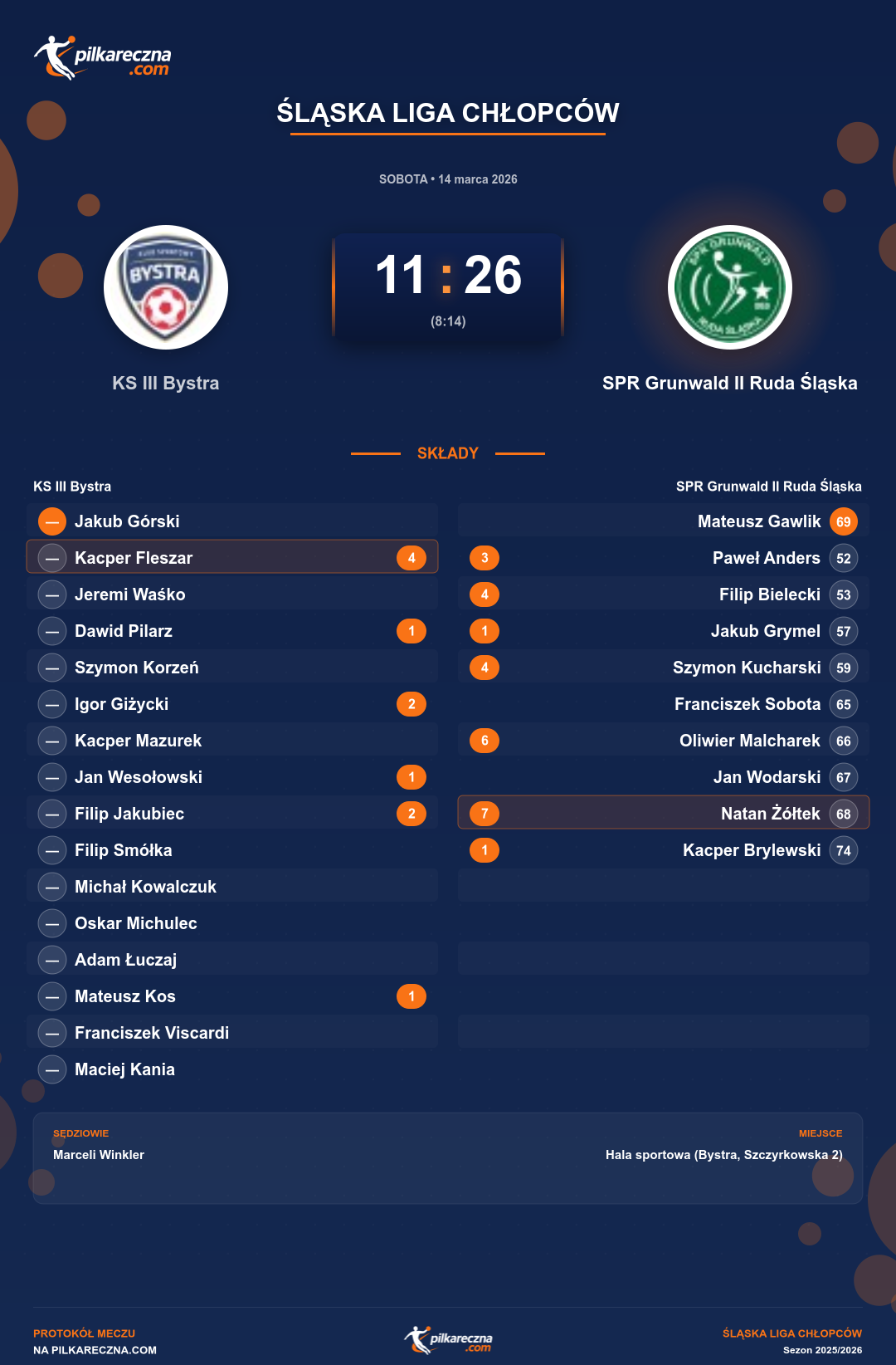 Podsumowanie meczu - Śląska Liga Chłopców: KS III Bystra 11-26 SPR Grunwald II Ruda Śląska