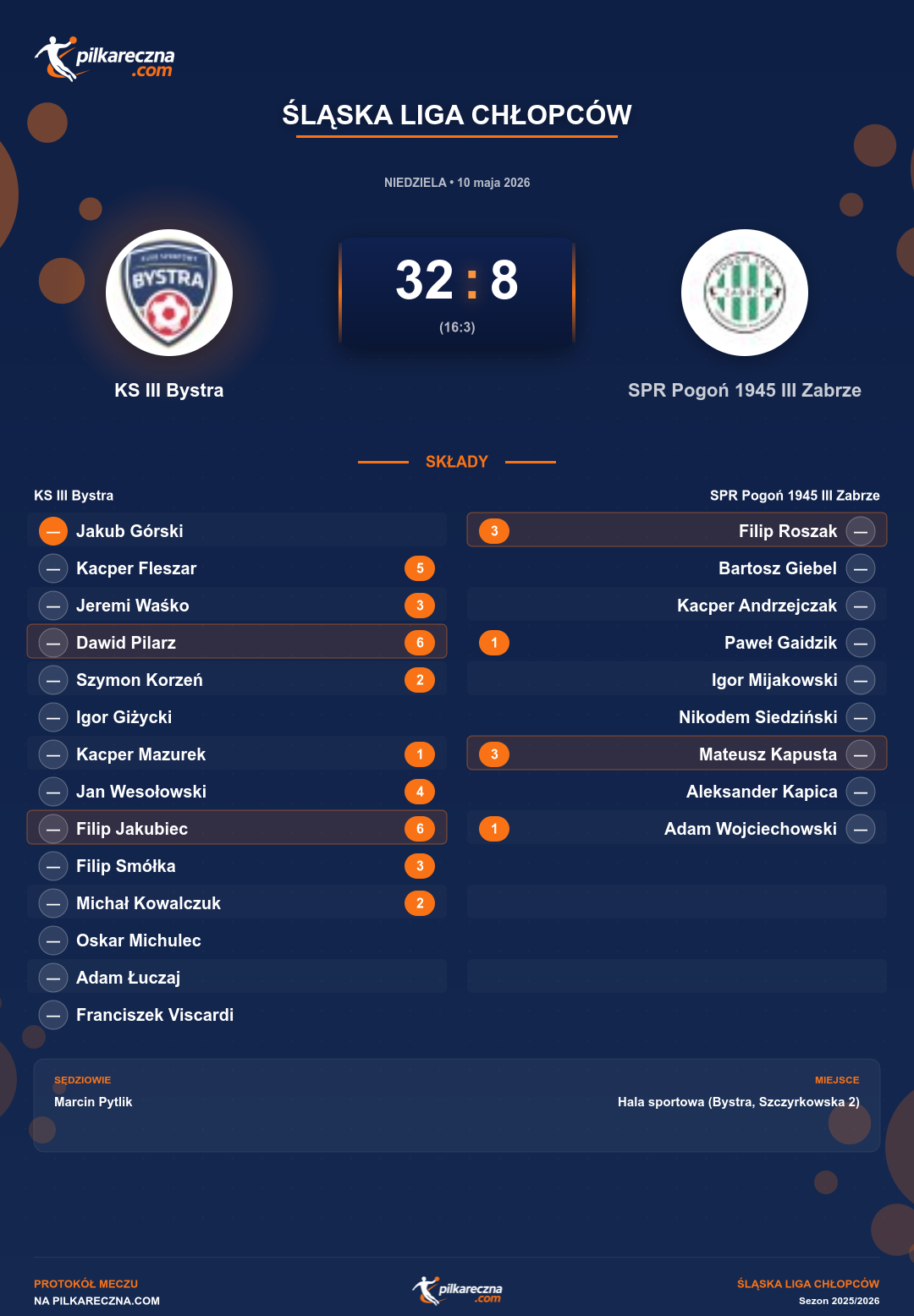 Podsumowanie meczu - Śląska Liga Chłopców: KS III Bystra 32-8 SPR Pogoń 1945 III Zabrze
