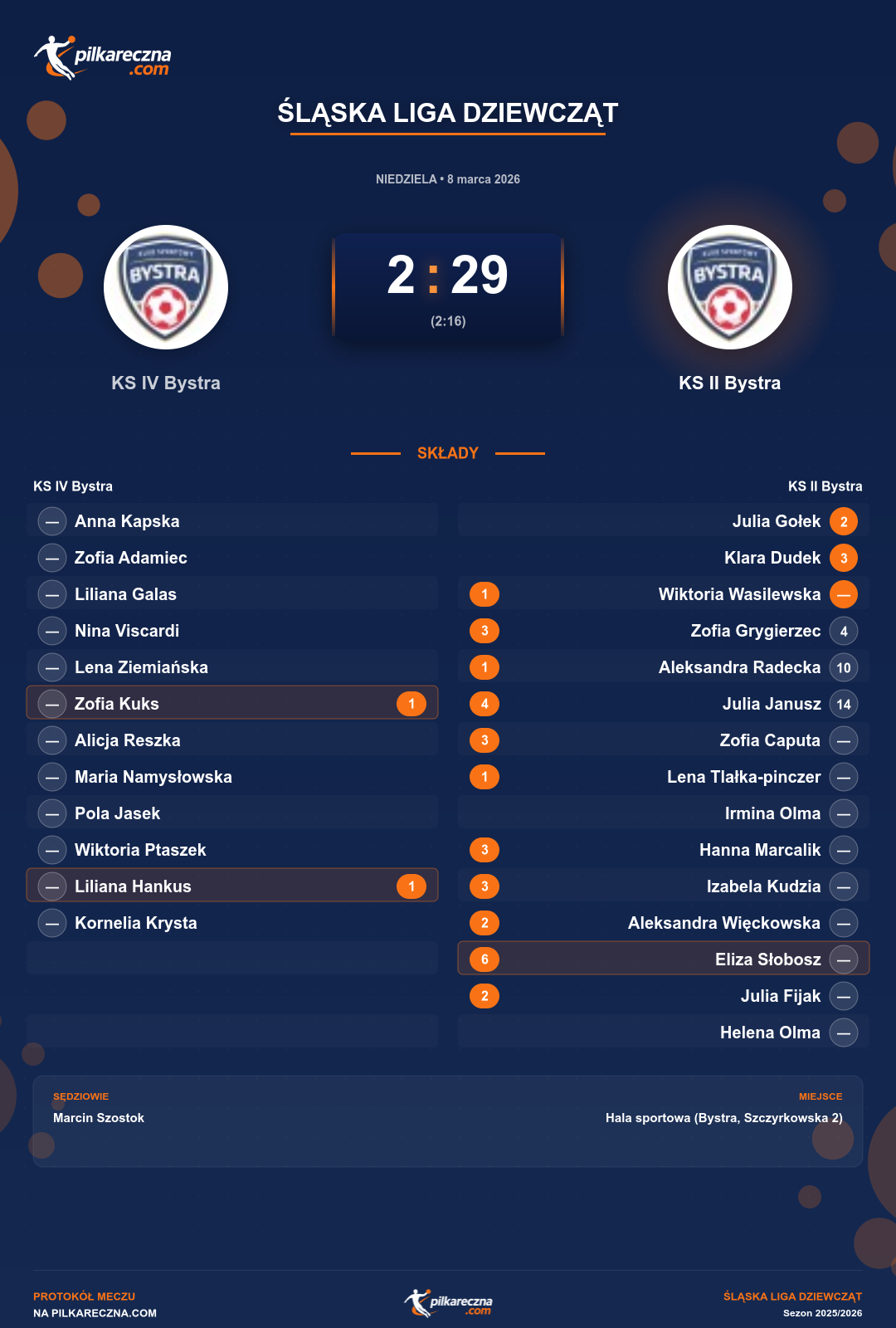 Podsumowanie meczu - Śląska Liga Dziewcząt kobiet: KS IV Bystra 2-29 KS II Bystra